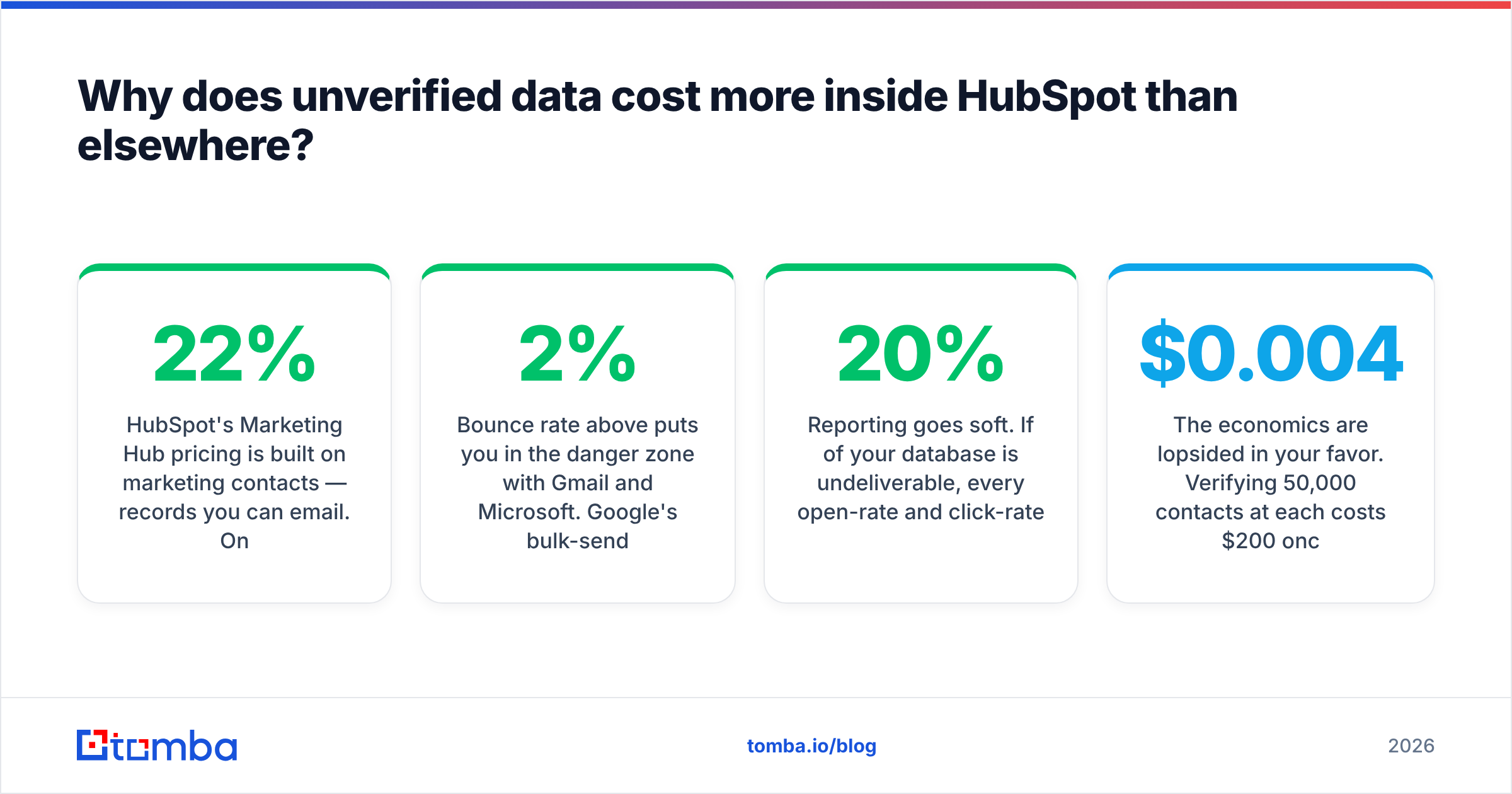 Diagram: Why does unverified data cost more inside HubSpot than elsewhere