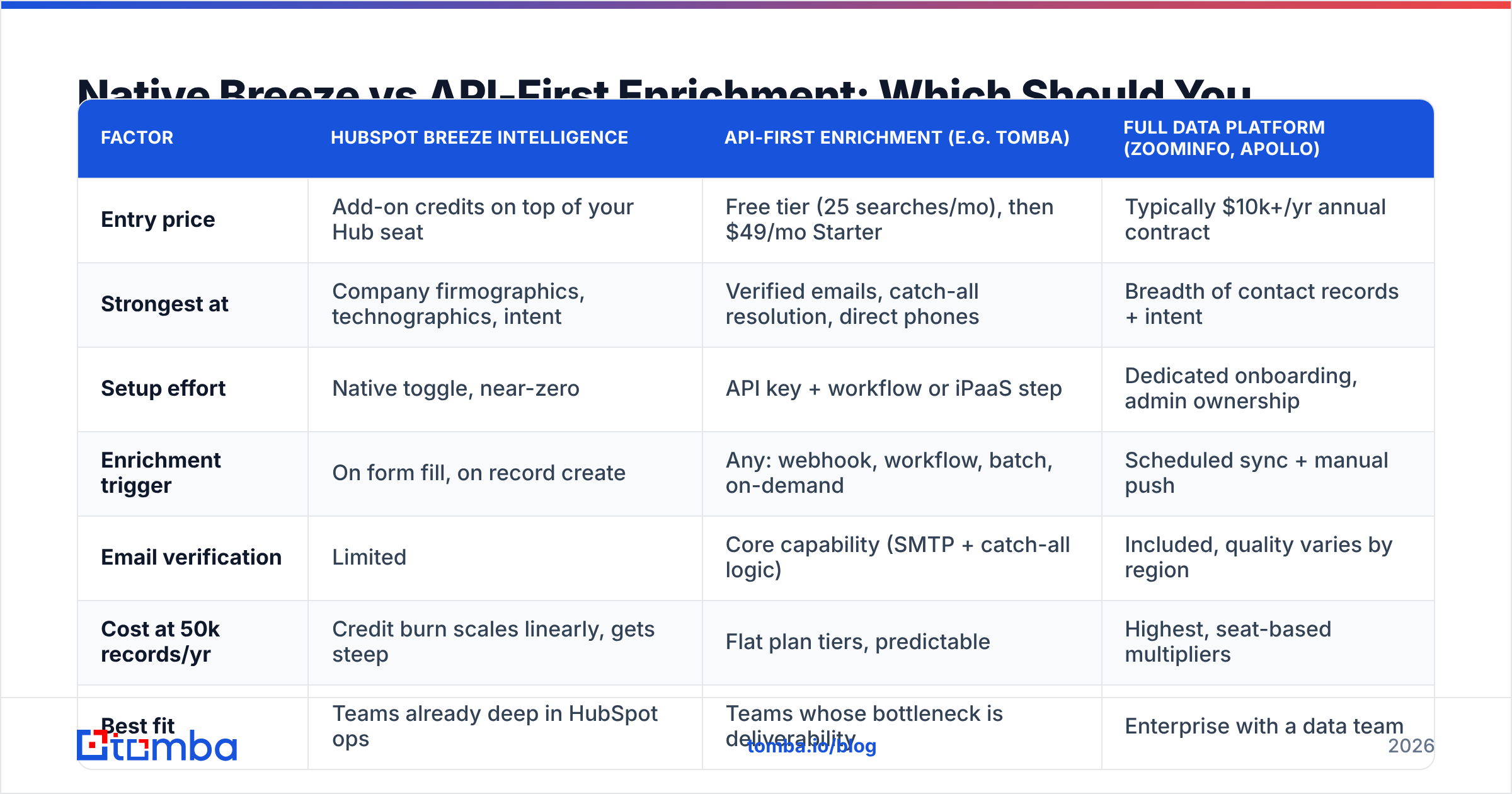 Diagram: Native Breeze vs API-First Enrichment: Which Should You Use