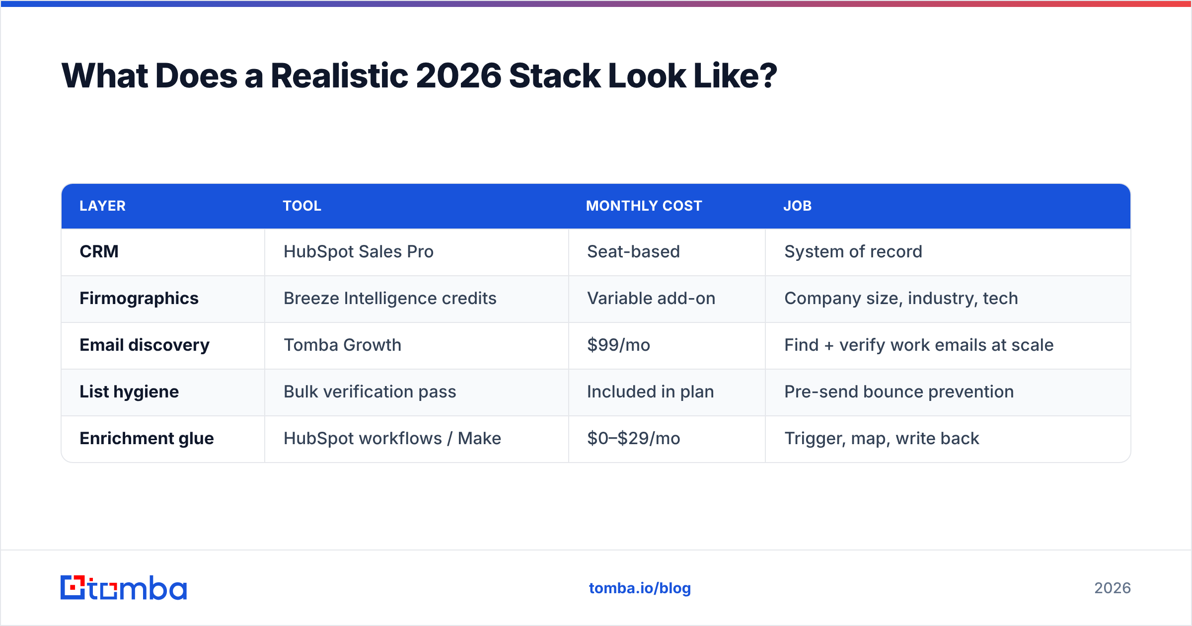 Diagram: What Does a Realistic 2026 Stack Look Like