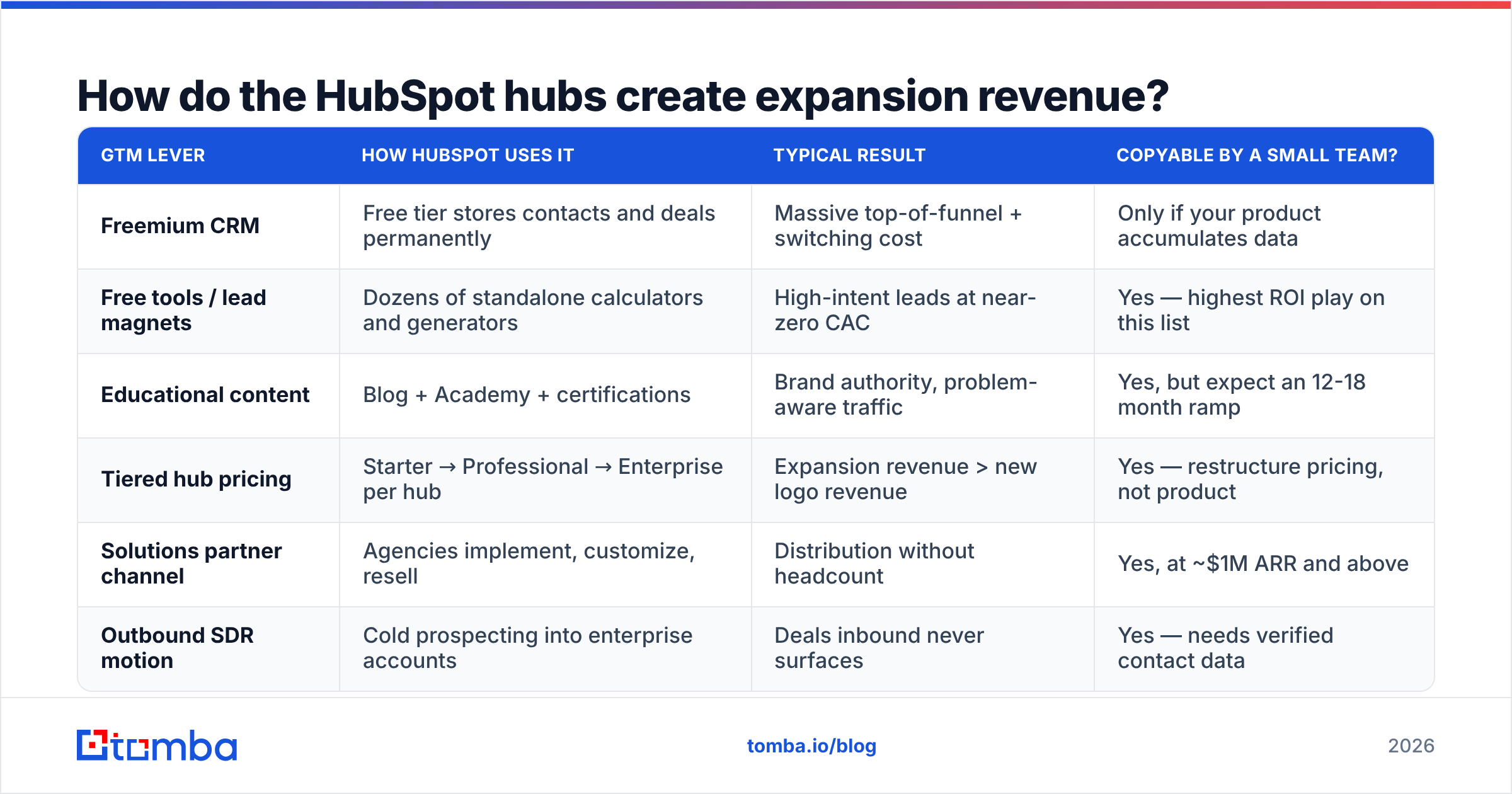 Diagram: How do the HubSpot hubs create expansion revenue