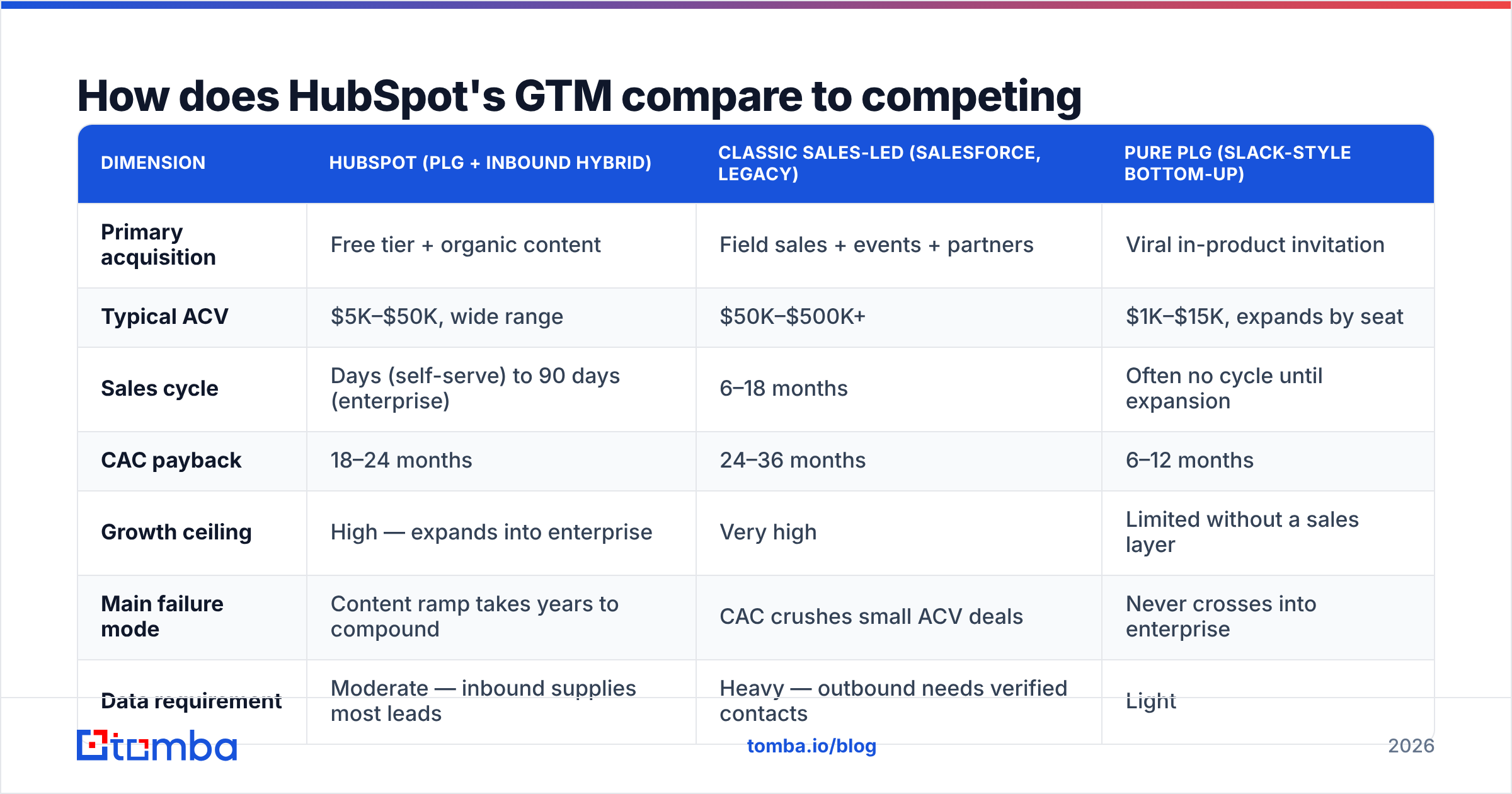Diagram: How does HubSpot's GTM compare to competing approaches