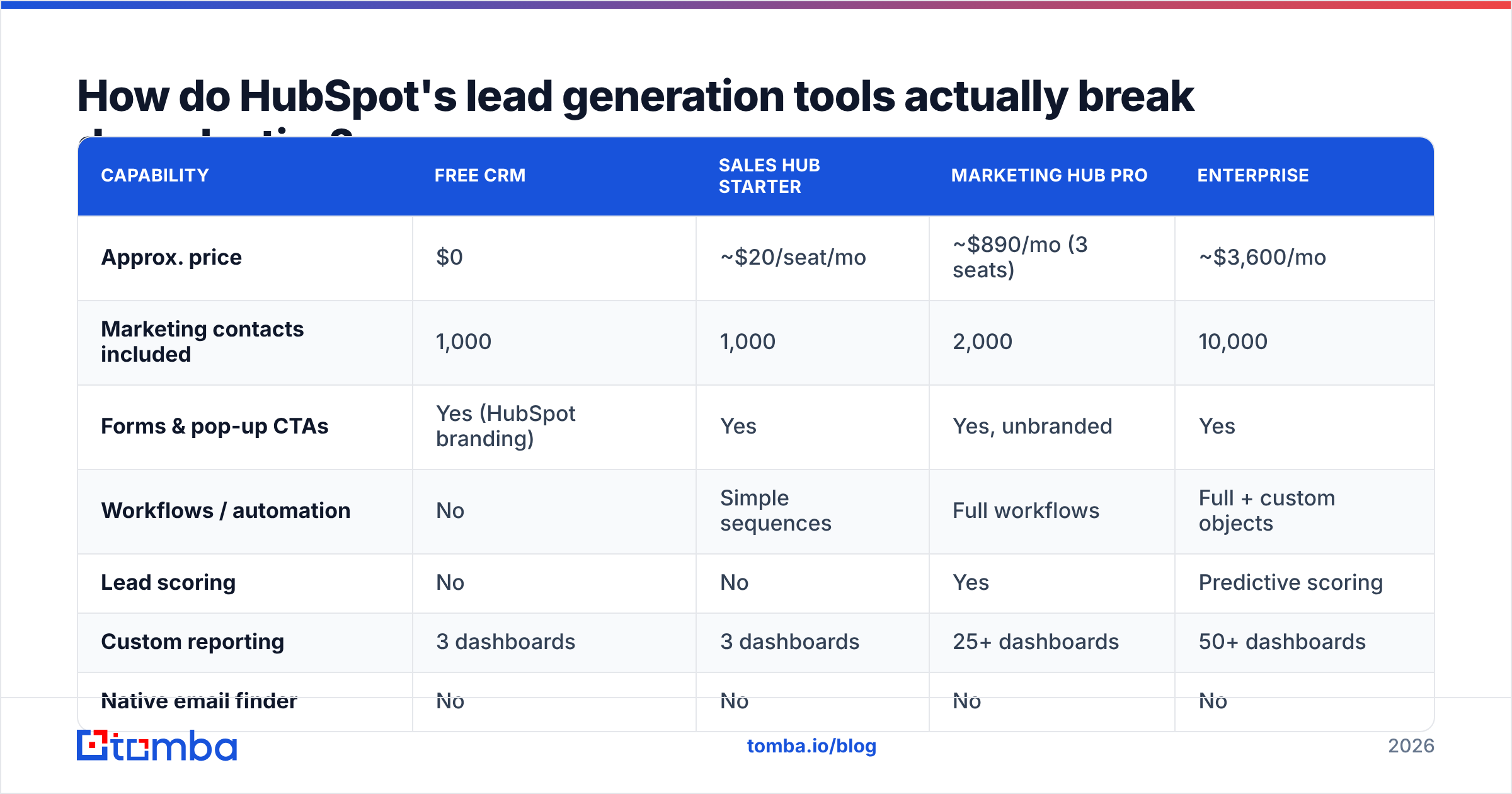 Diagram: How do HubSpot's lead generation tools actually break down by tier