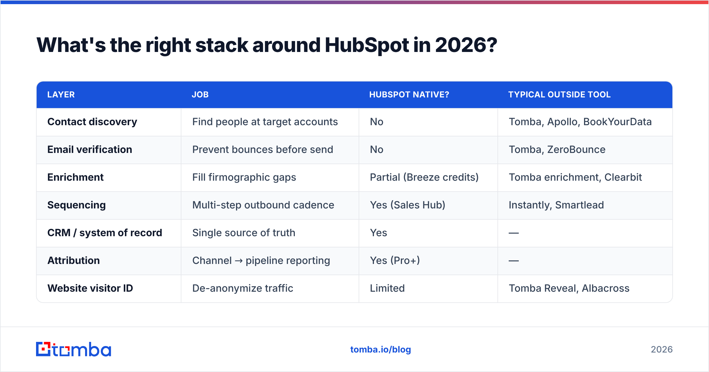 Diagram: What's the right stack around HubSpot in 2026