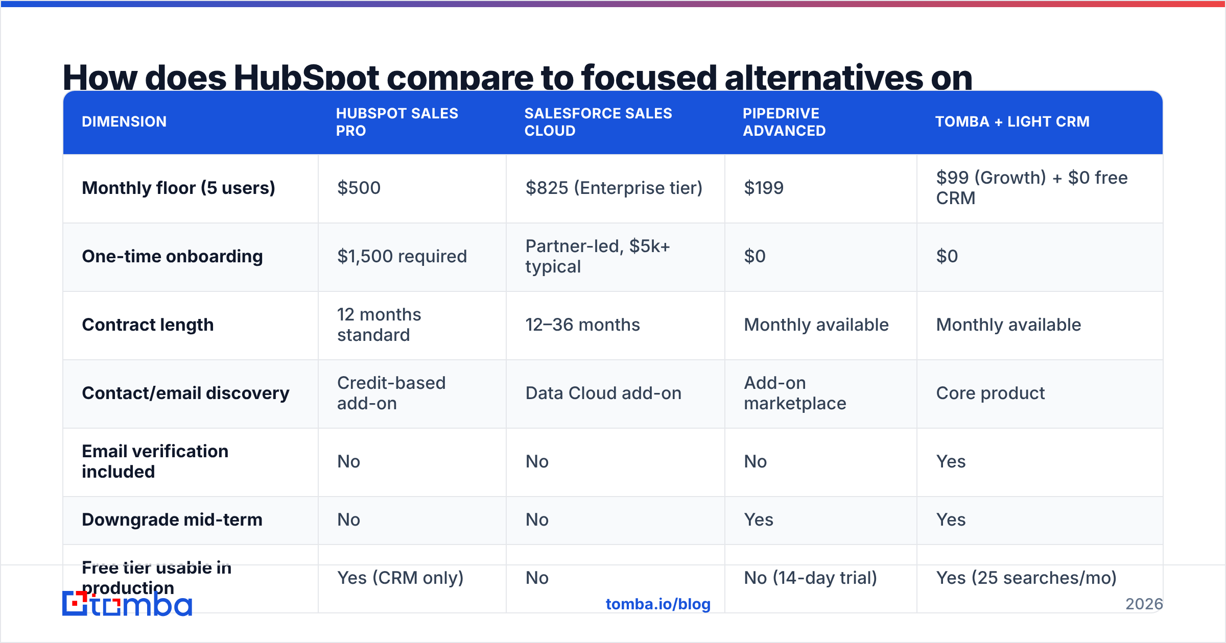 Diagram: How does HubSpot compare to focused alternatives on cost