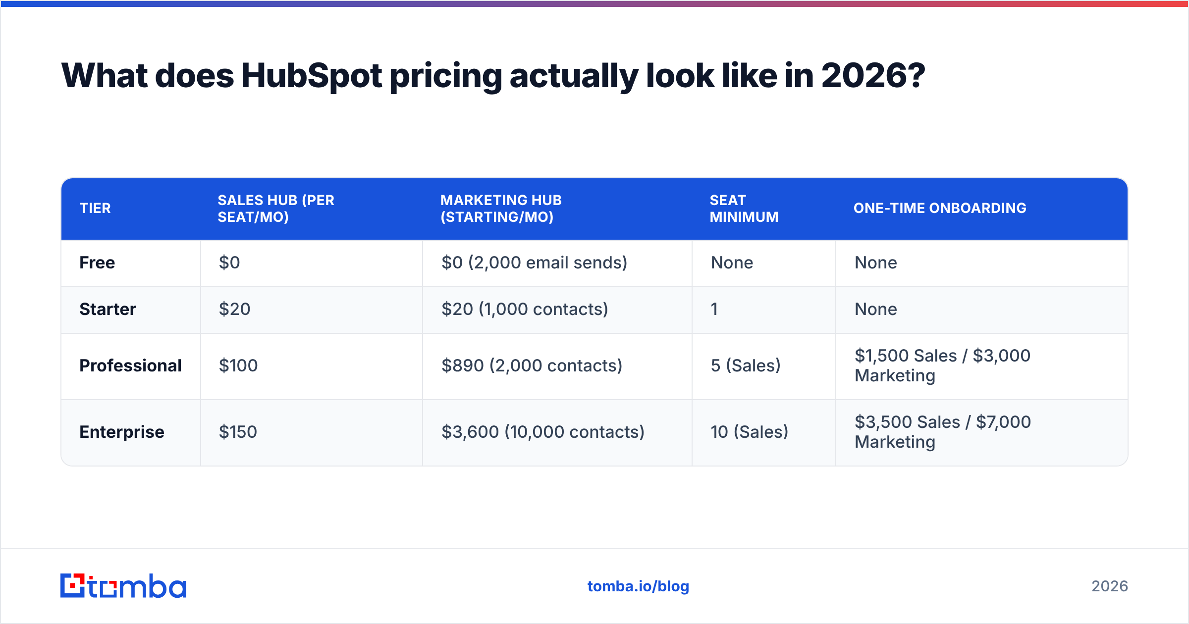 Diagram: What does HubSpot pricing actually look like in 2026
