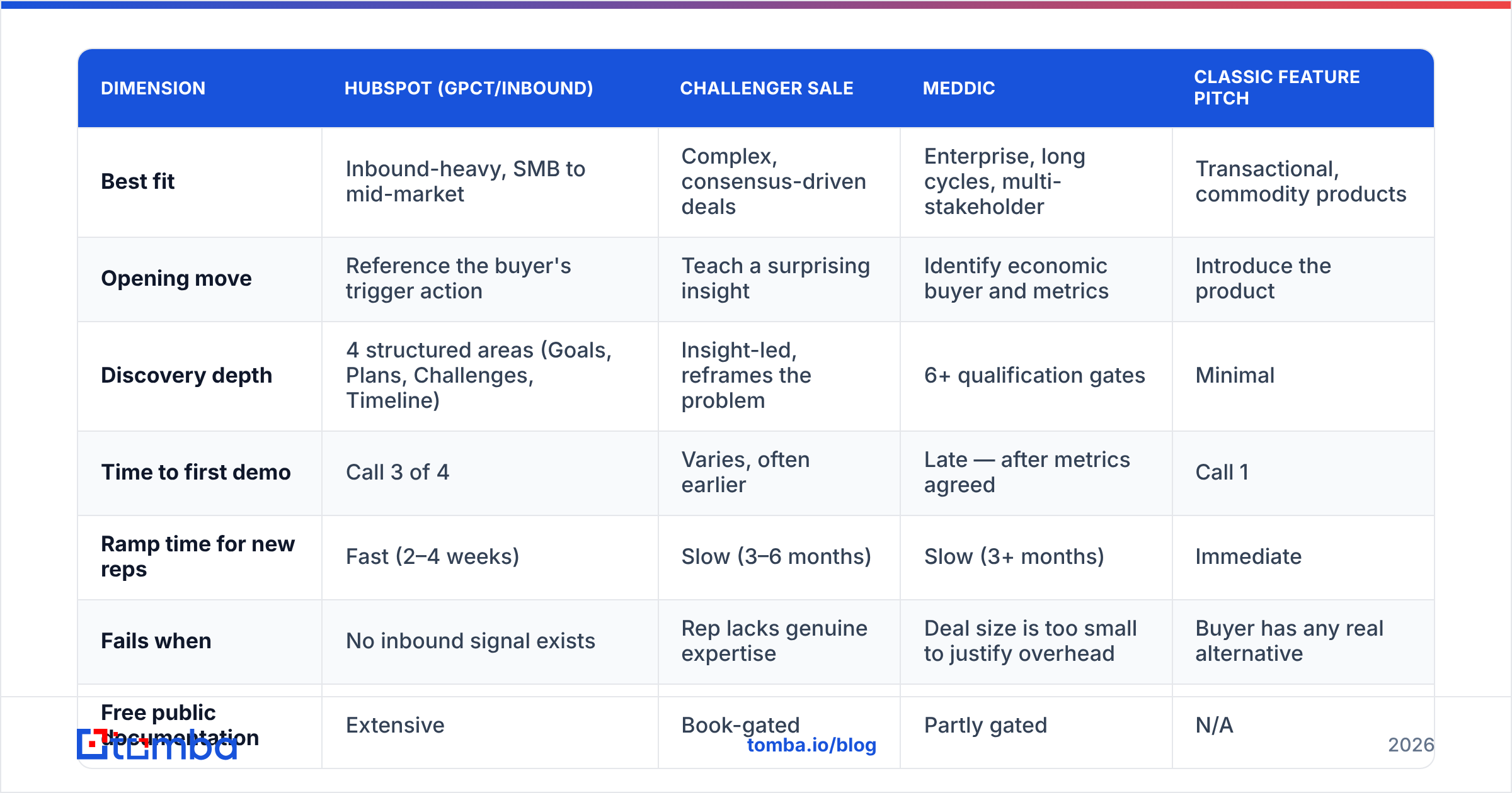 Diagram: Is the HubSpot pitch better than a traditional sales pitch