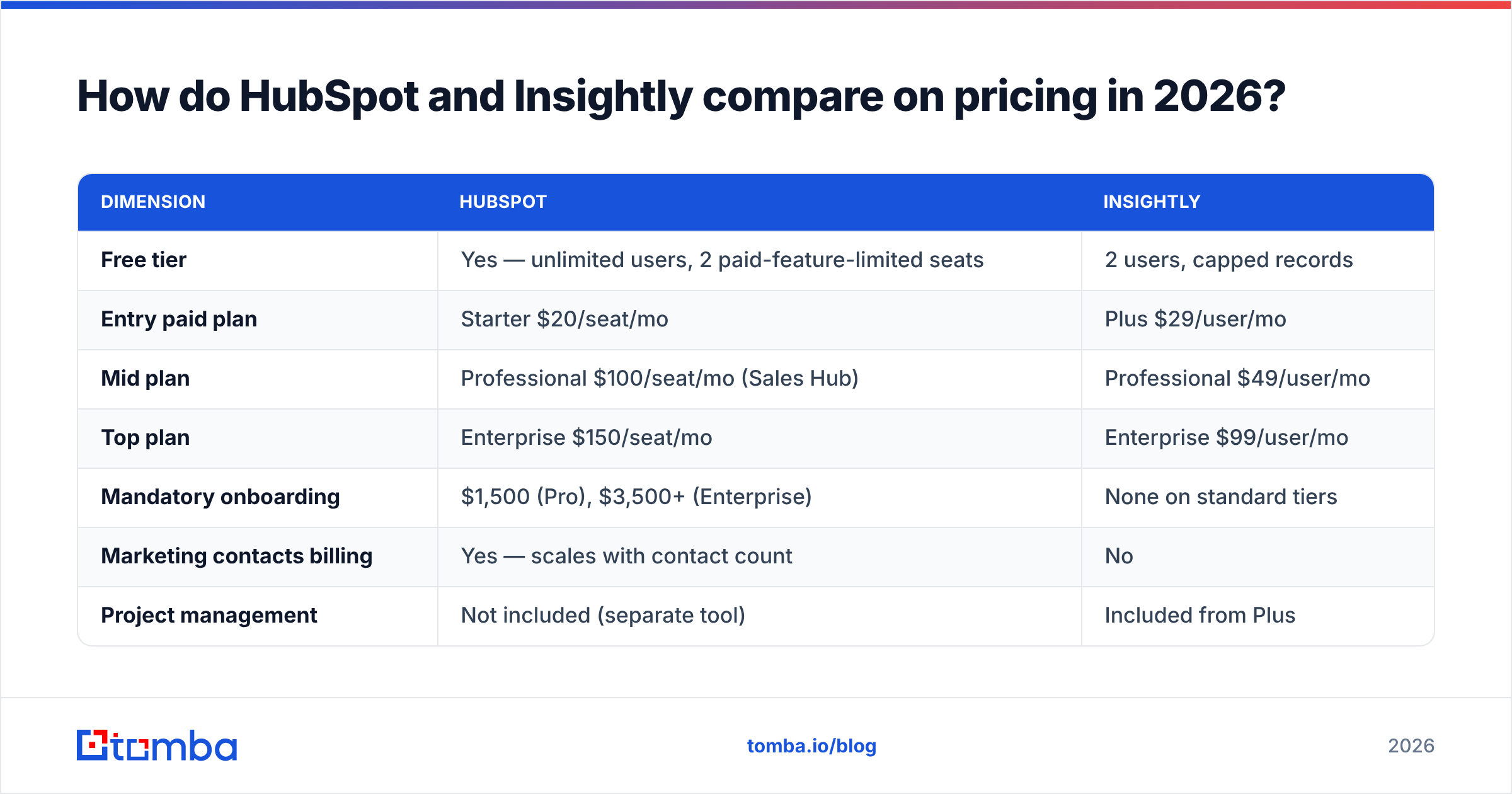 HubSpot vs Insightly pricing comparison diagram for 2026