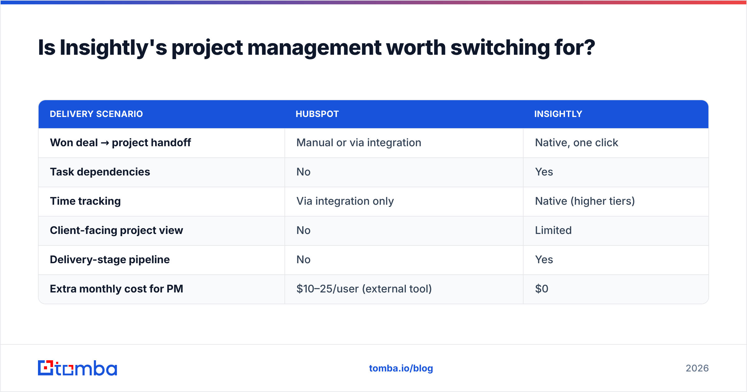 Diagram: Is Insightly's project management worth switching for