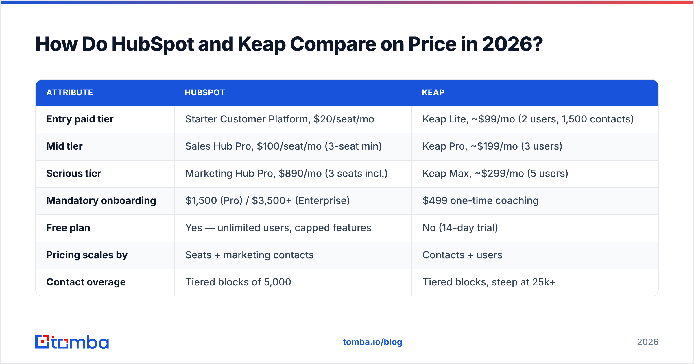 Diagram: How Do HubSpot and Keap Compare on Price in 2026