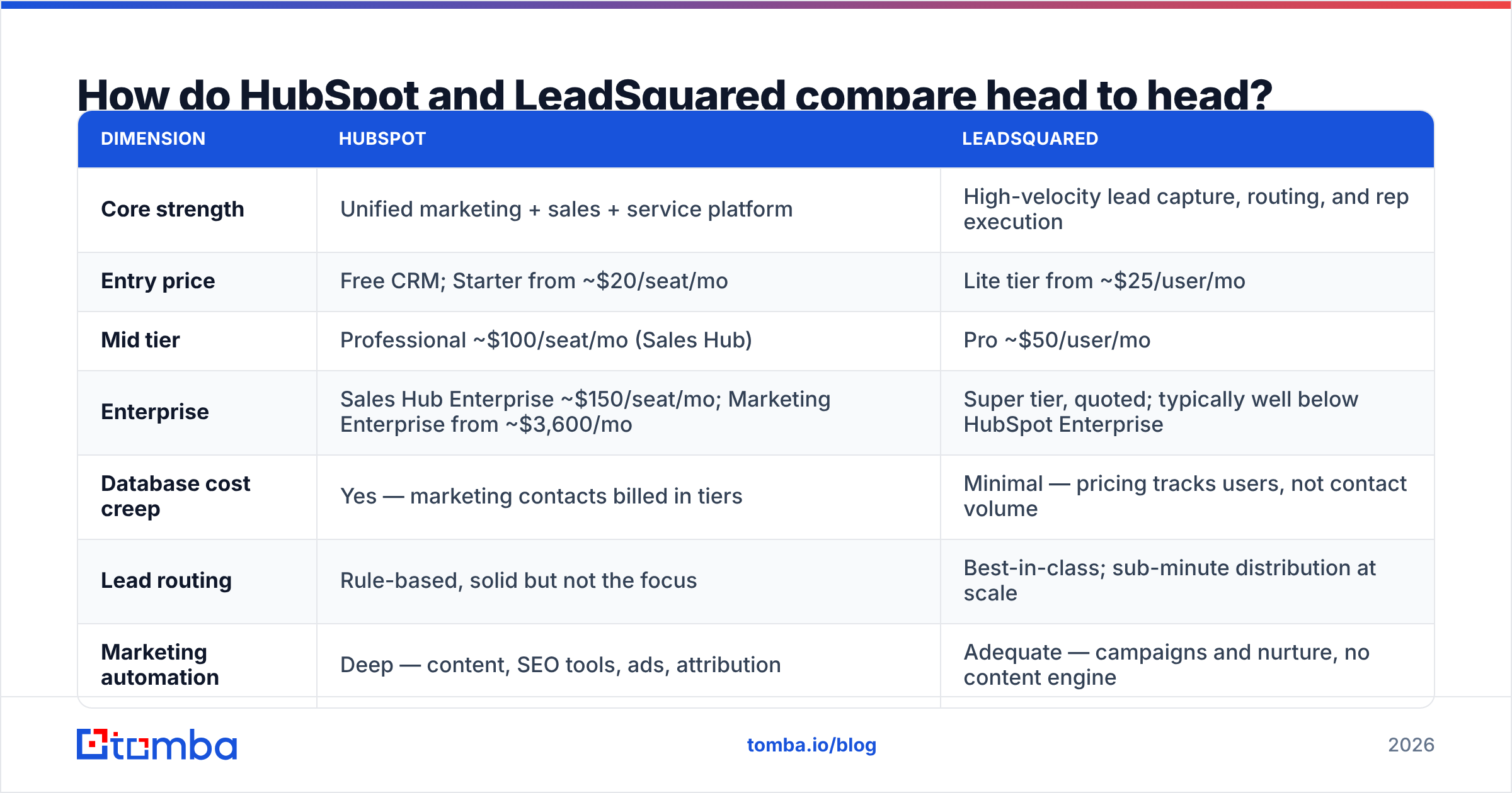 HubSpot vs LeadSquared feature and pricing comparison chart