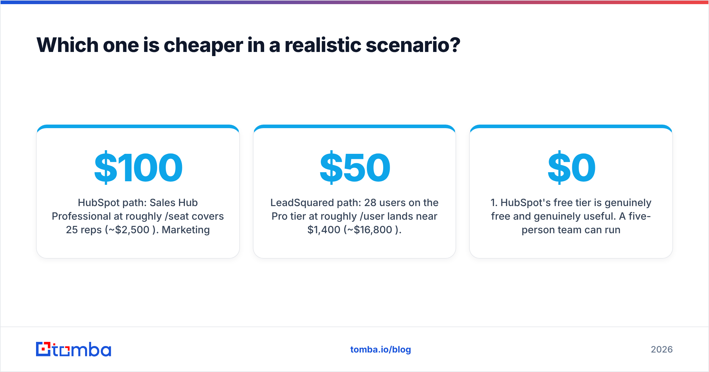 HubSpot vs LeadSquared year-one cost comparison for a 25-rep team