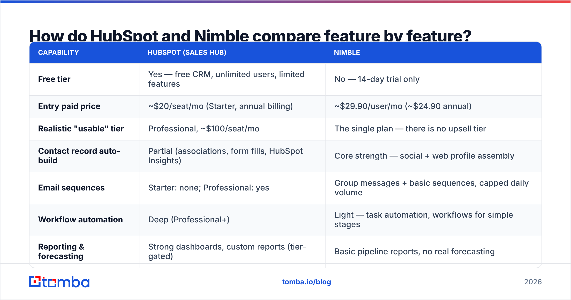 Diagram: How do HubSpot and Nimble compare feature by feature