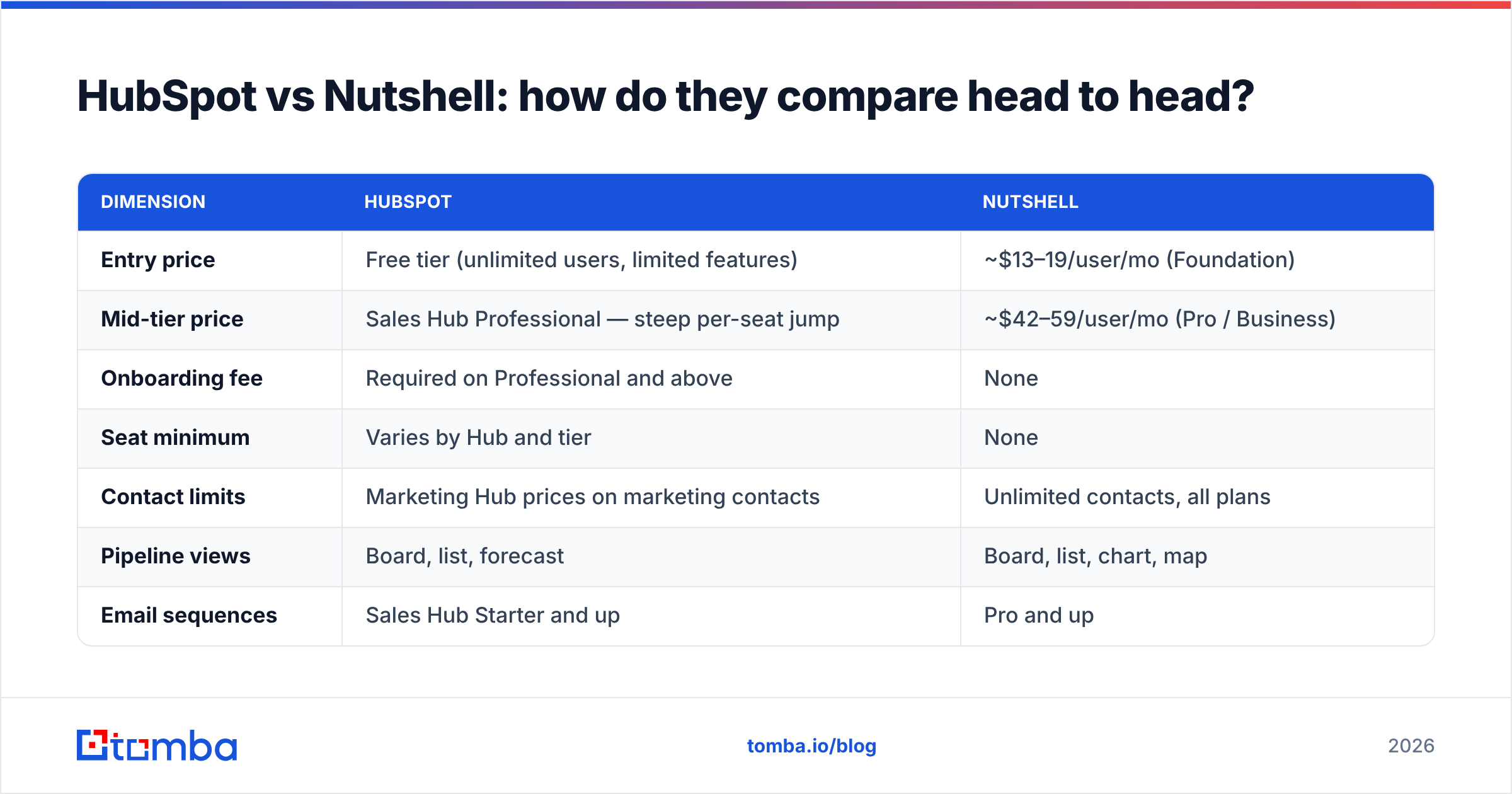 Diagram: HubSpot vs Nutshell: how do they compare head to head