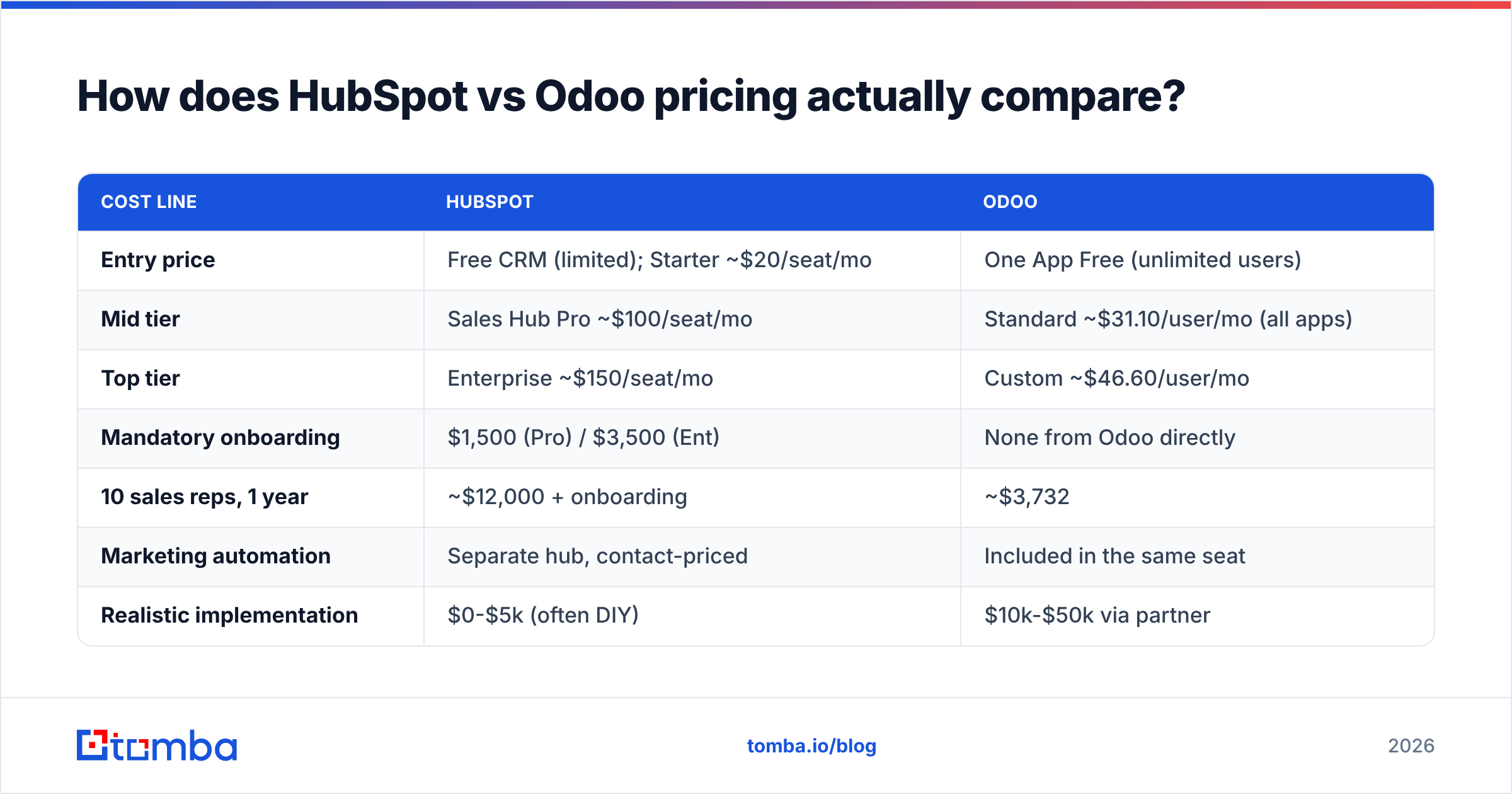 Diagram: How does HubSpot vs Odoo pricing actually compare