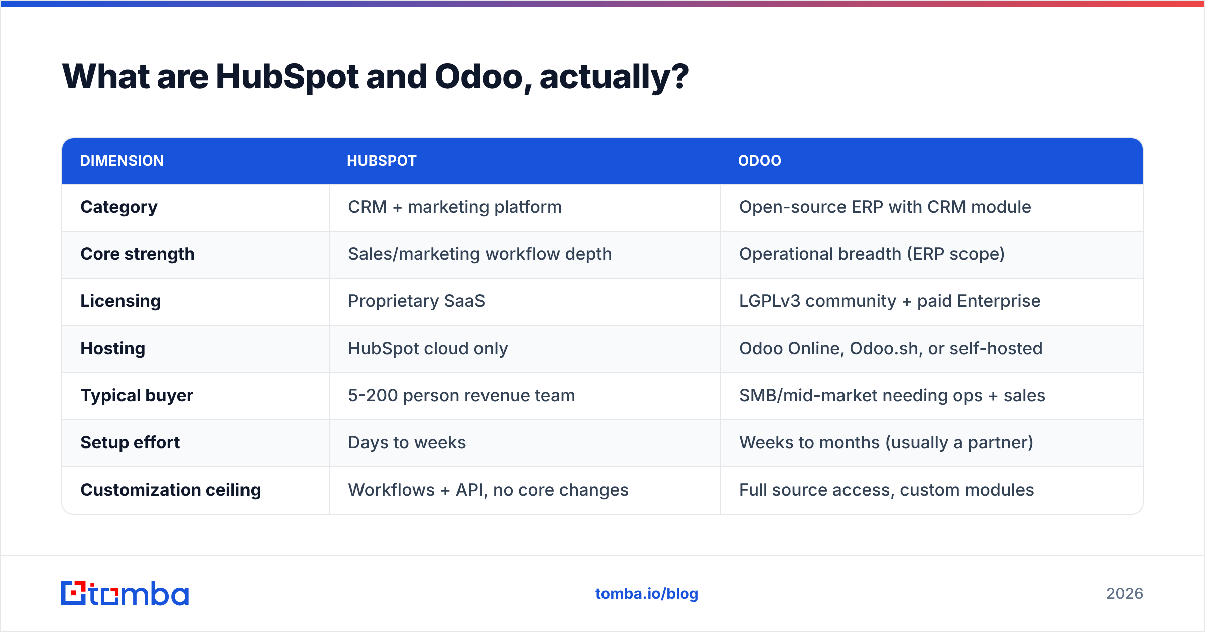 Diagram: What are HubSpot and Odoo, actually