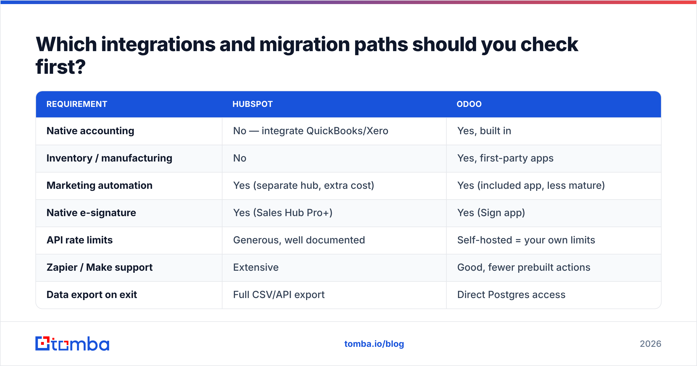 Diagram: Which integrations and migration paths should you check first