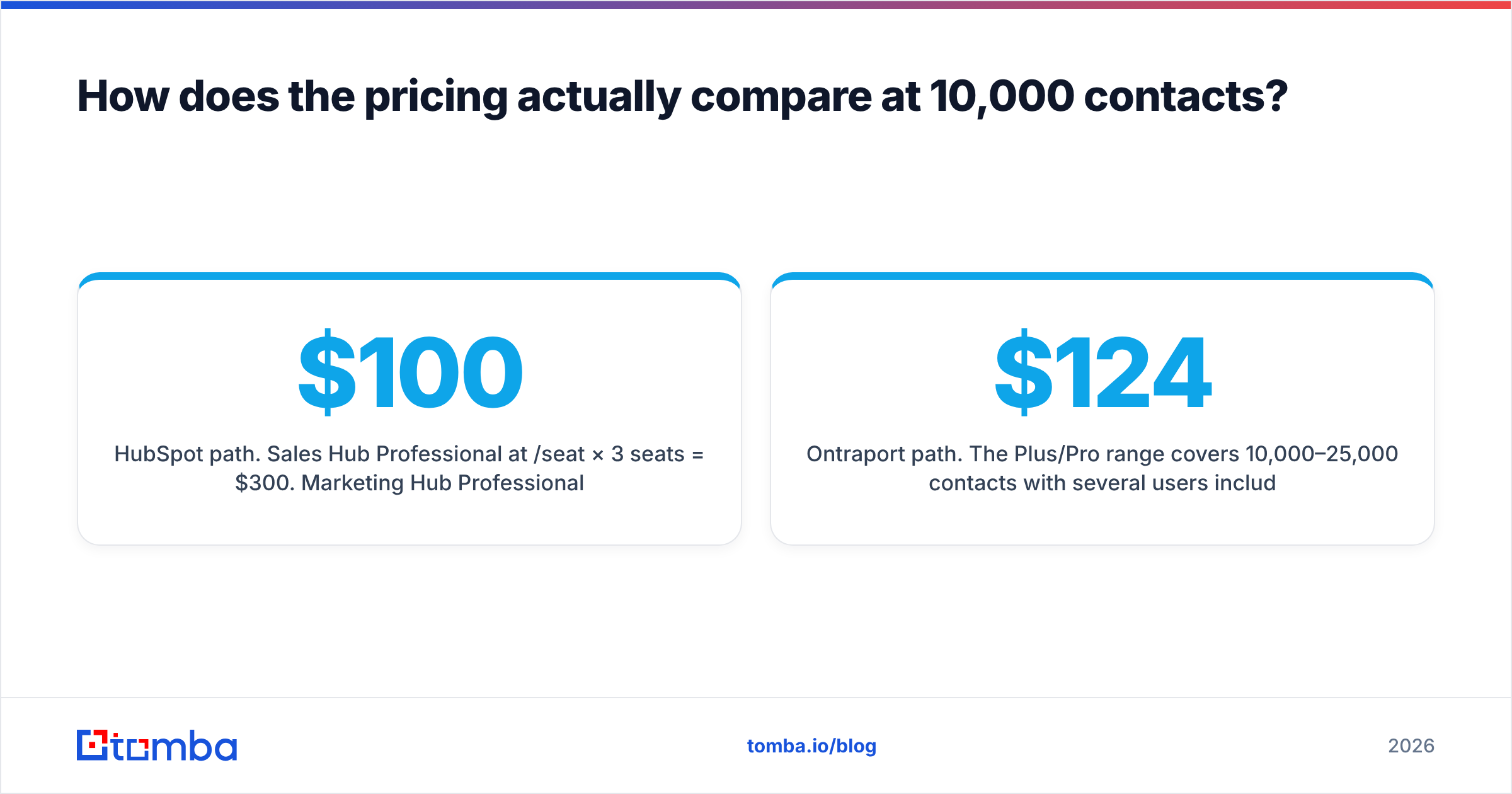 HubSpot vs Ontraport monthly cost at 10,000 contacts