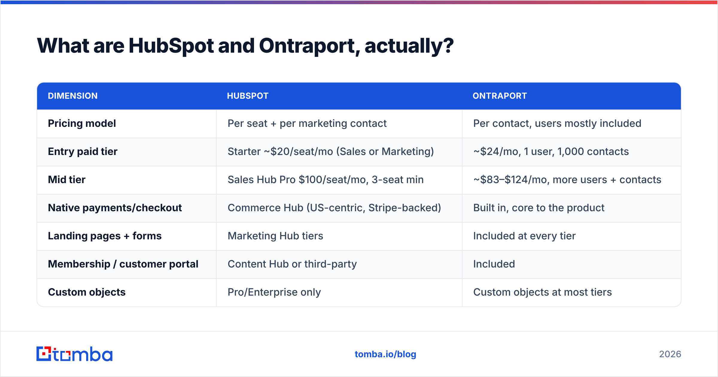 HubSpot vs Ontraport: pricing model and feature scope side by side