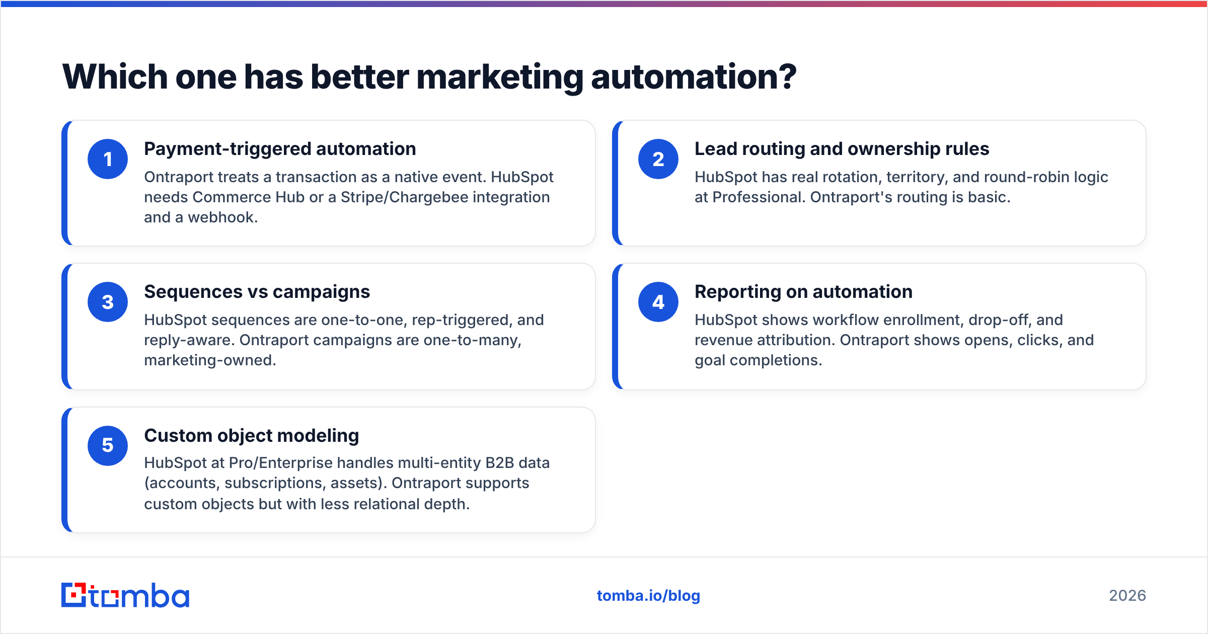 HubSpot vs Ontraport automation builders compared