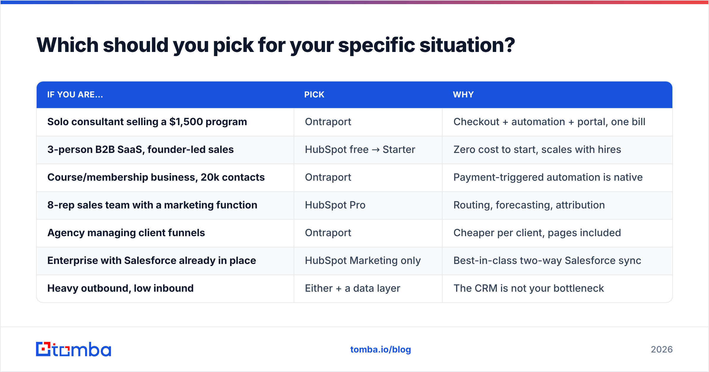 HubSpot vs Ontraport: which platform fits your team