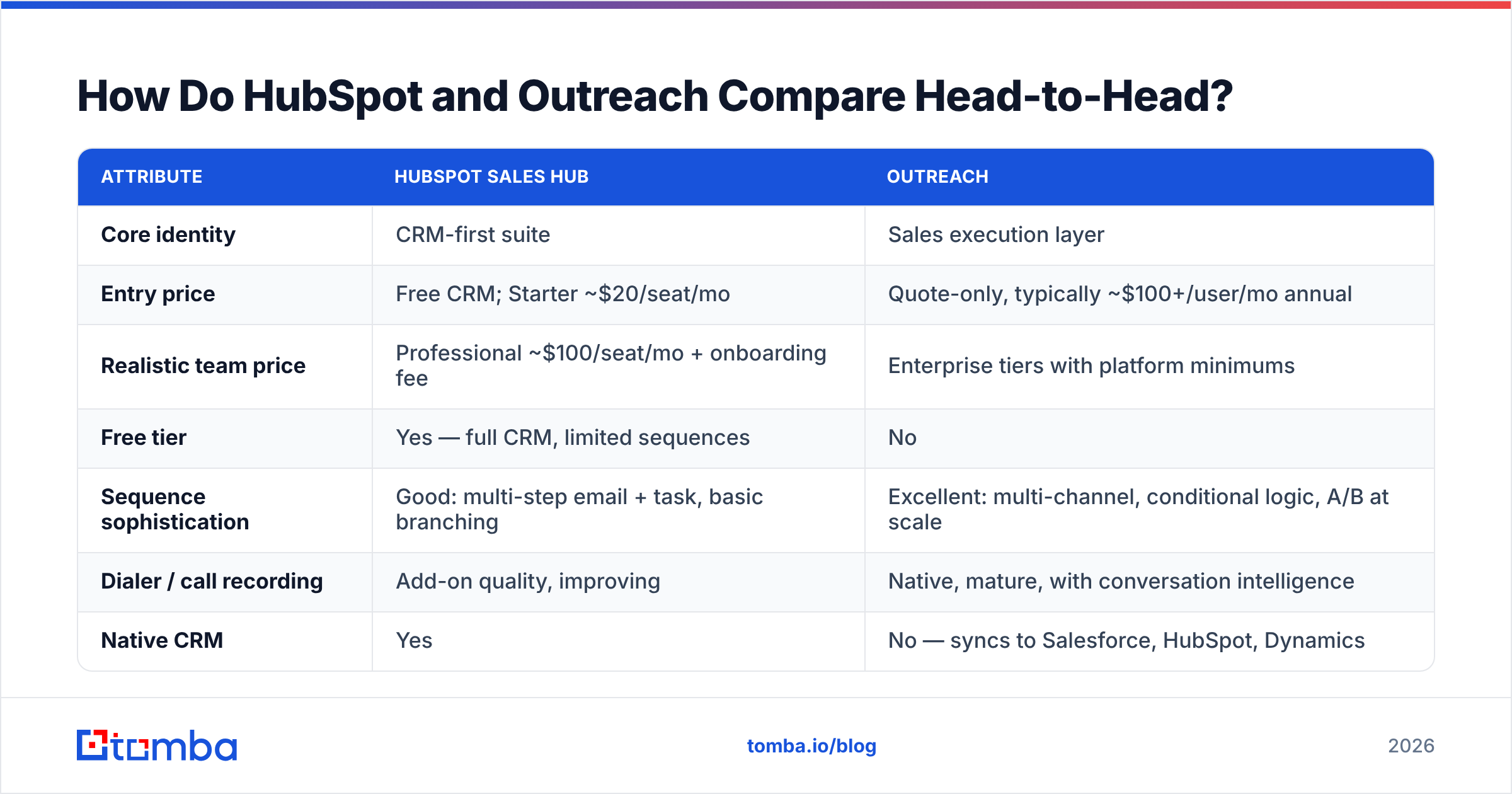HubSpot vs Outreach feature comparison table at a glance