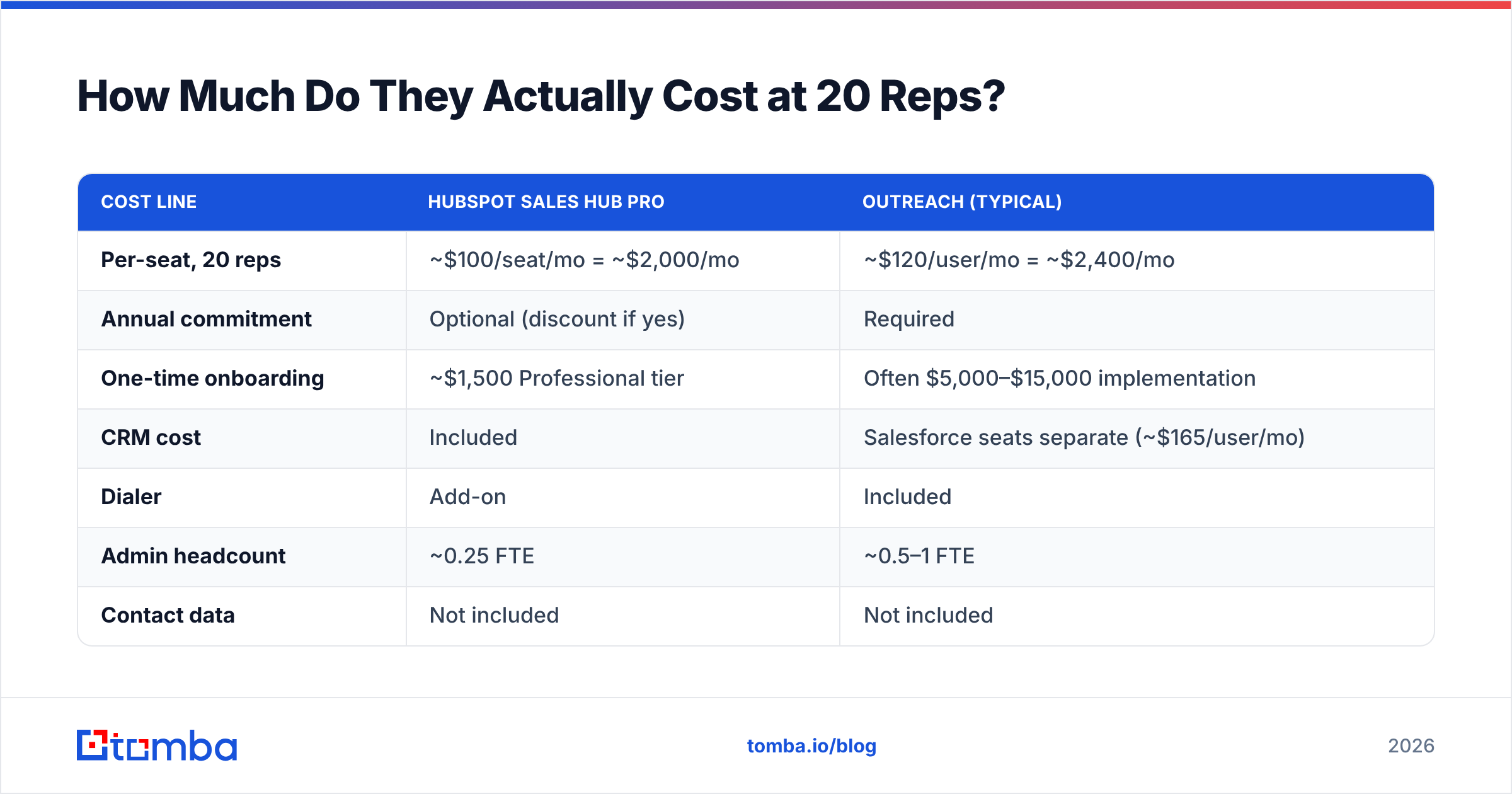 Year-one cost of HubSpot Sales Hub and Outreach at 20 reps