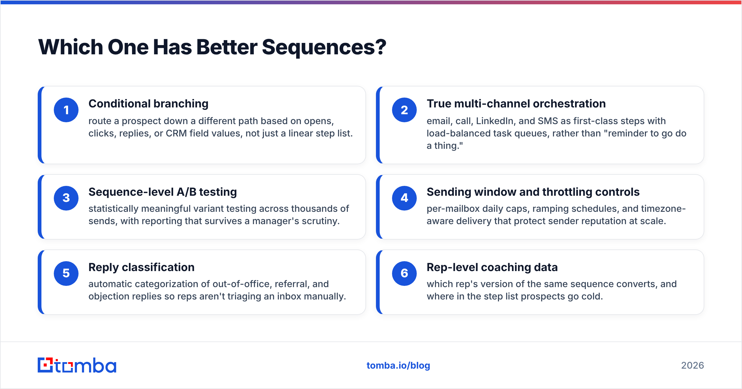 Sequence depth compared: HubSpot Sales Hub steps next to Outreach branching