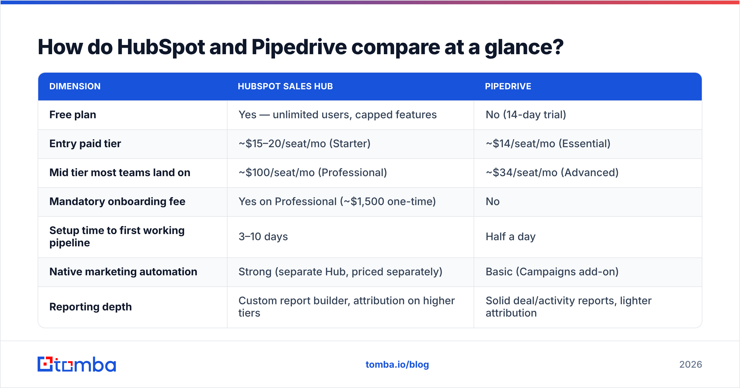 Diagram: How do HubSpot and Pipedrive compare at a glance