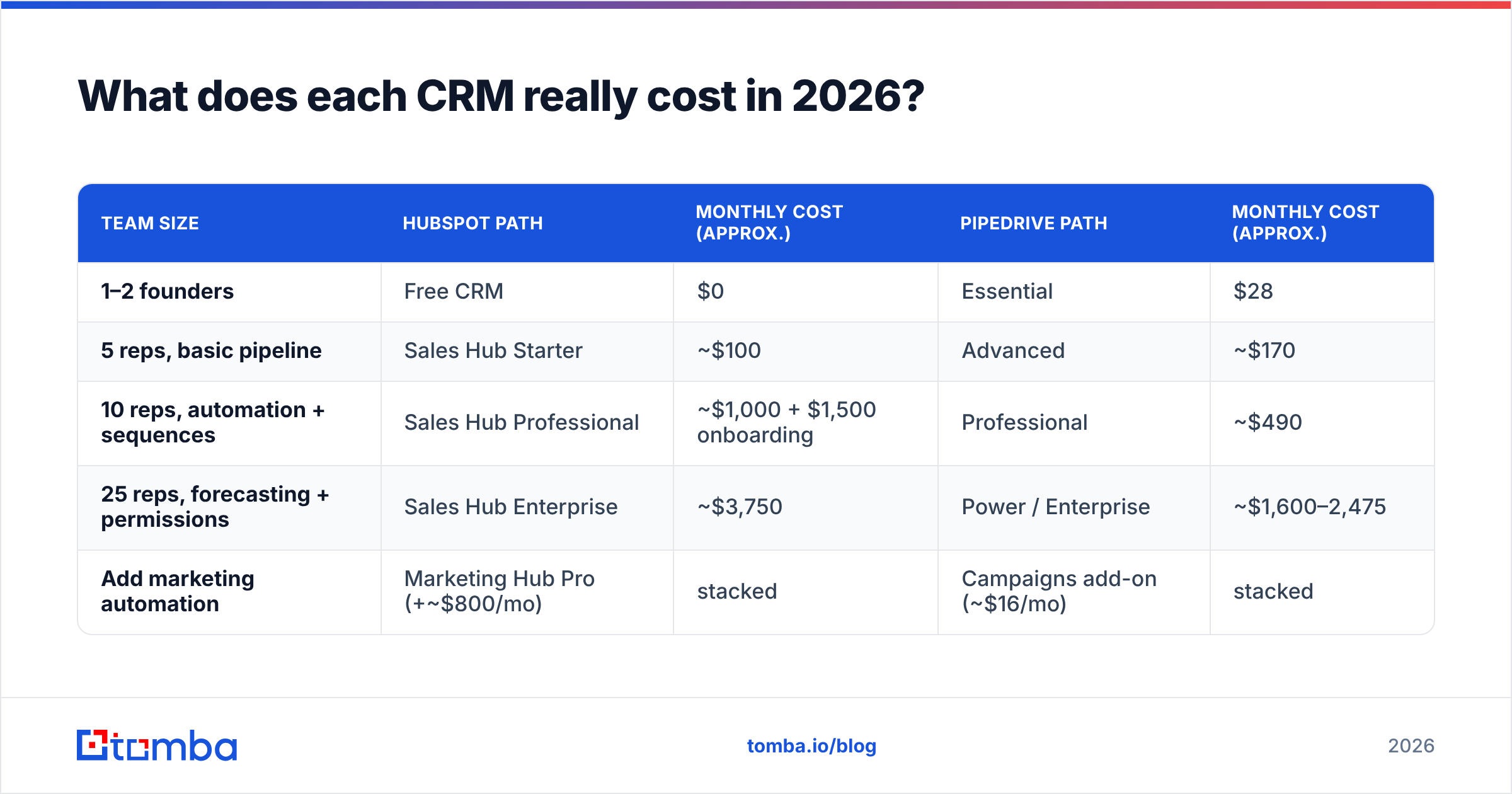 Diagram: What does each CRM really cost in 2026
