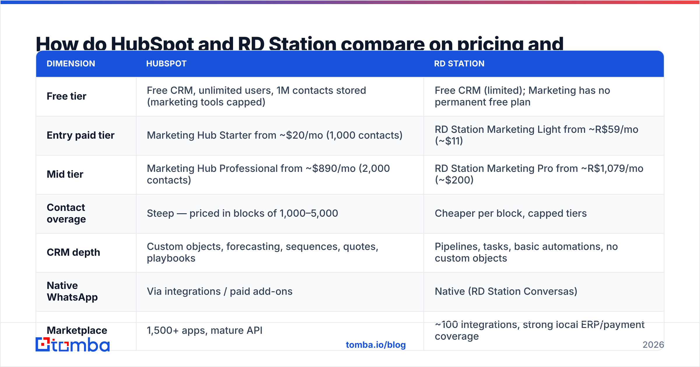 Diagram: How do HubSpot and RD Station compare on pricing and features