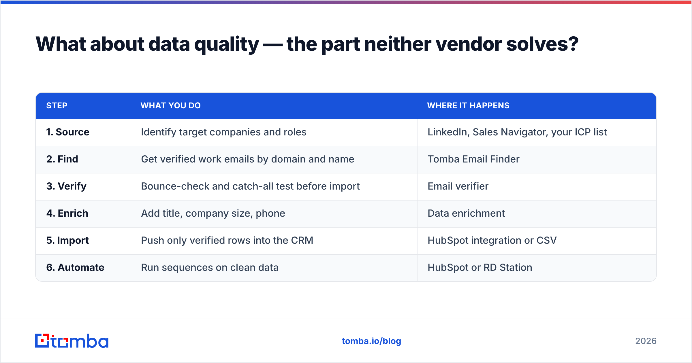 Diagram: What about data quality — the part neither vendor solves