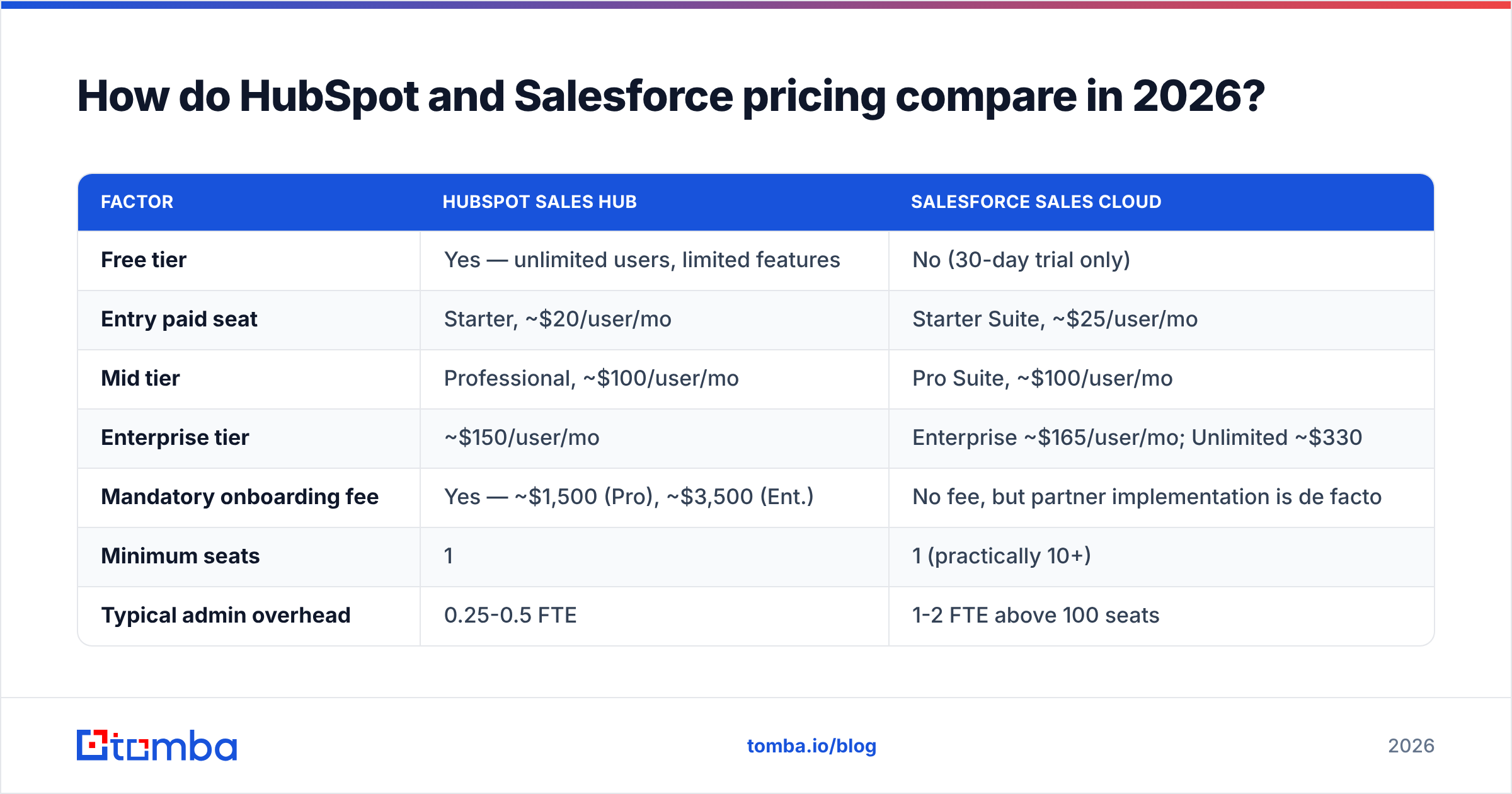 Diagram: How do HubSpot and Salesforce pricing compare in 2026