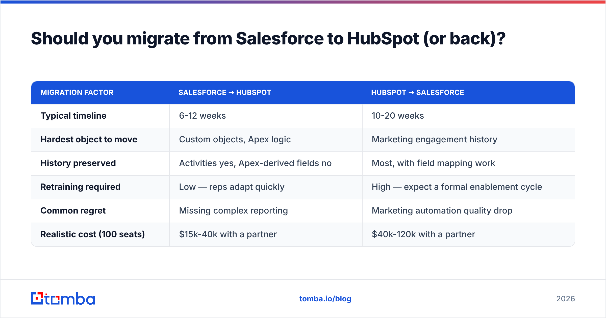 Diagram: Should you migrate from Salesforce to HubSpot (or back)