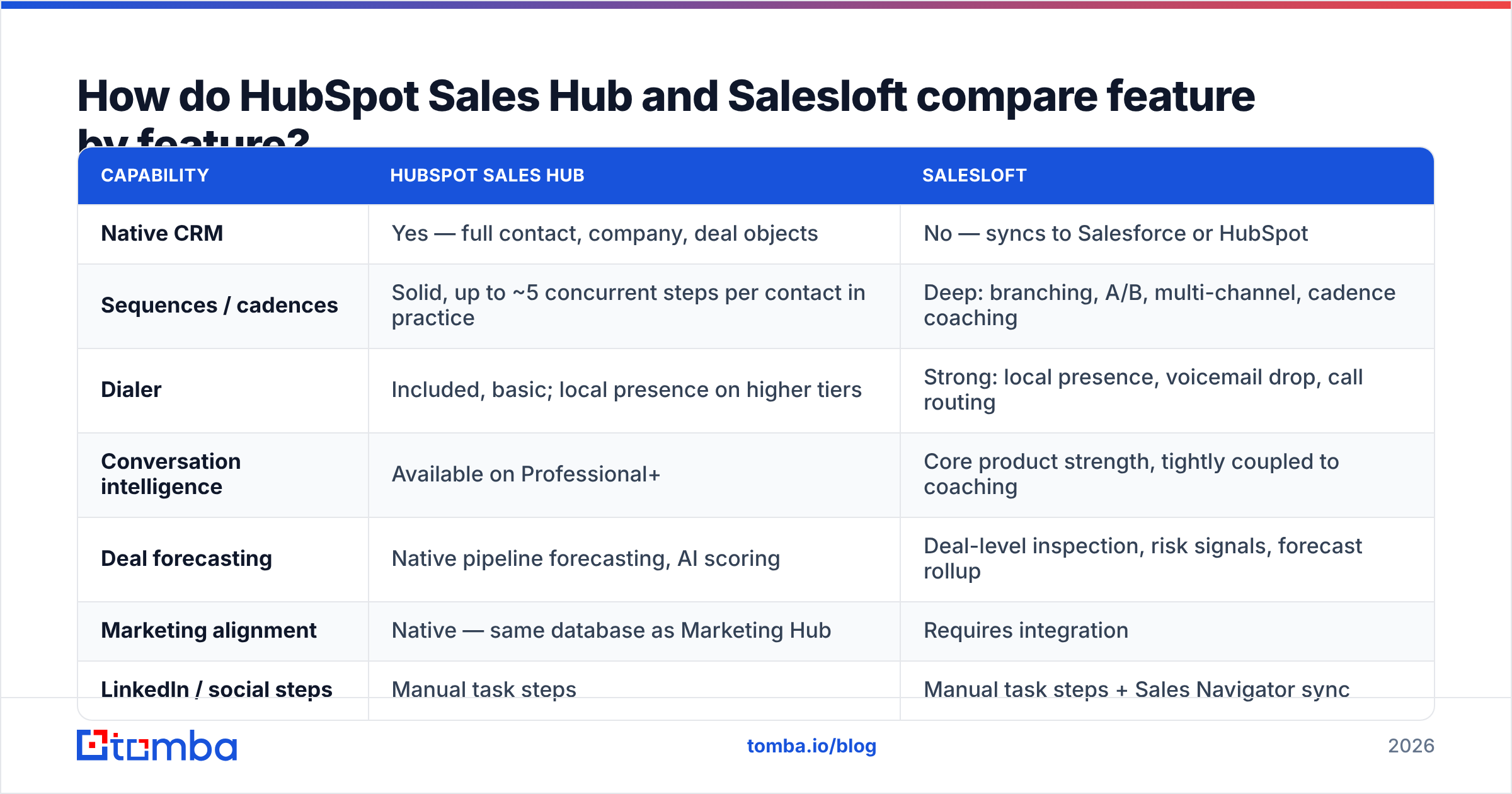 HubSpot vs Salesloft feature comparison diagram
