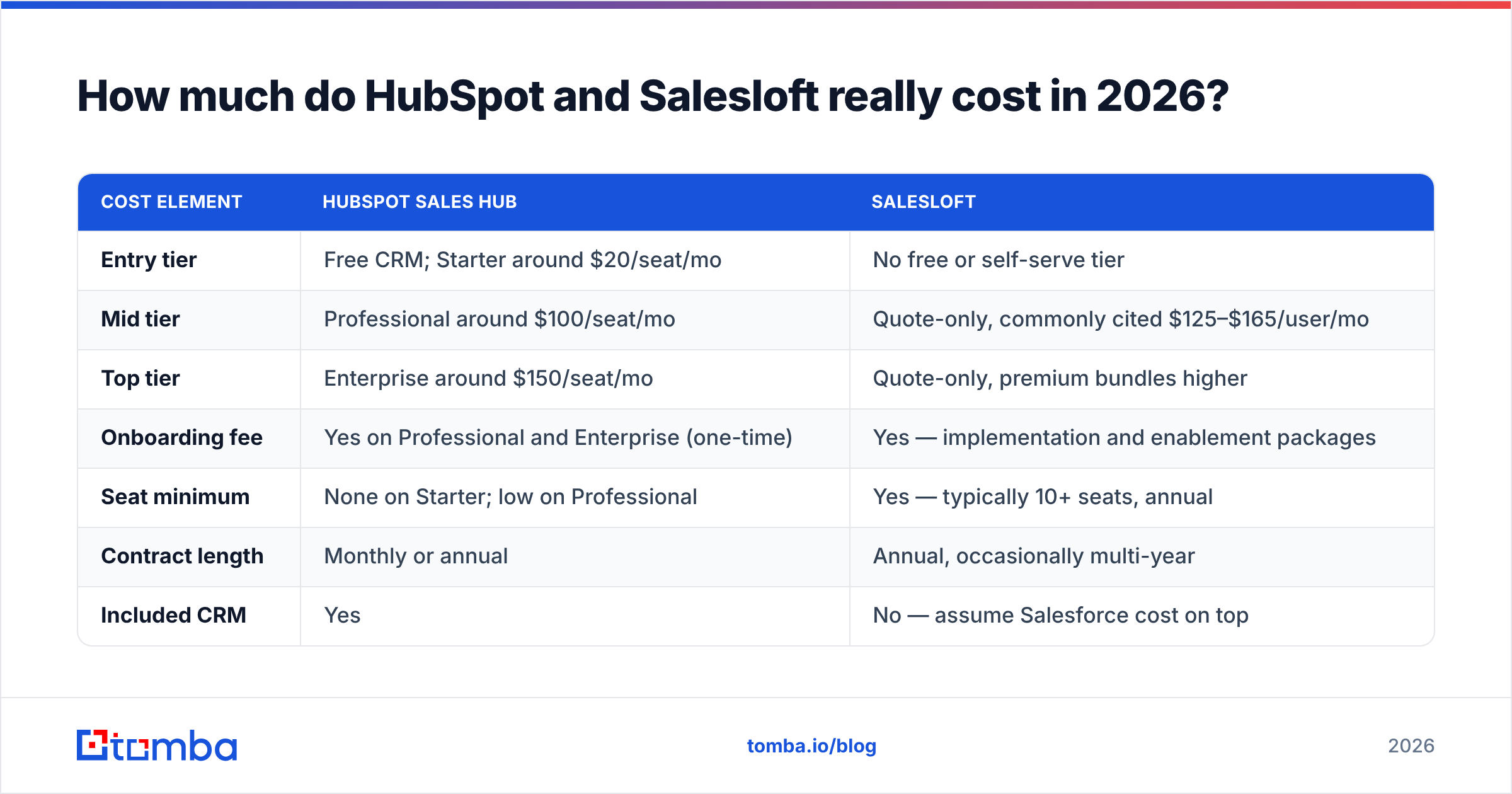 HubSpot vs Salesloft pricing comparison for 2026