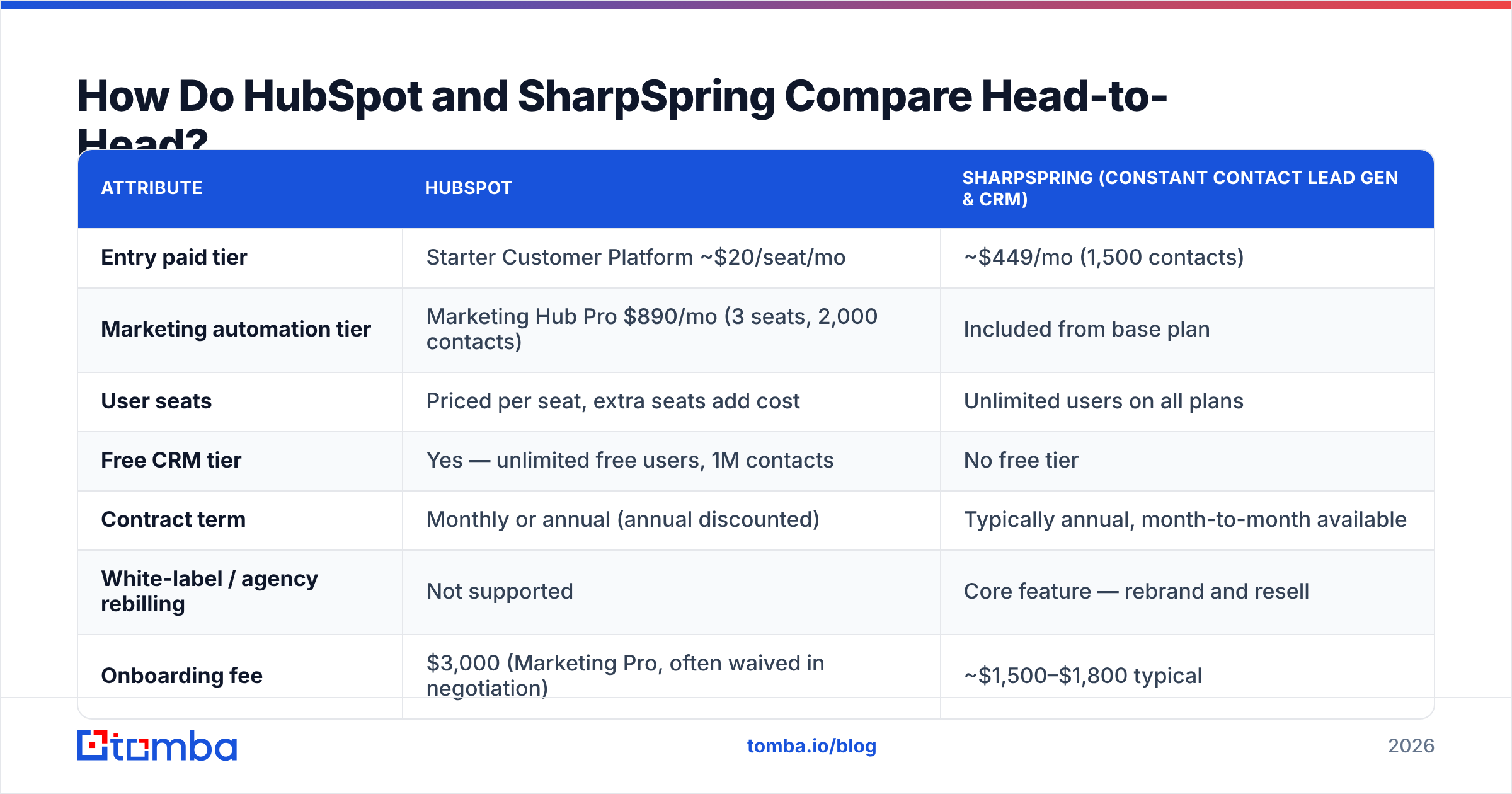 Diagram: HubSpot vs SharpSpring compared head-to-head on price, seats, and features