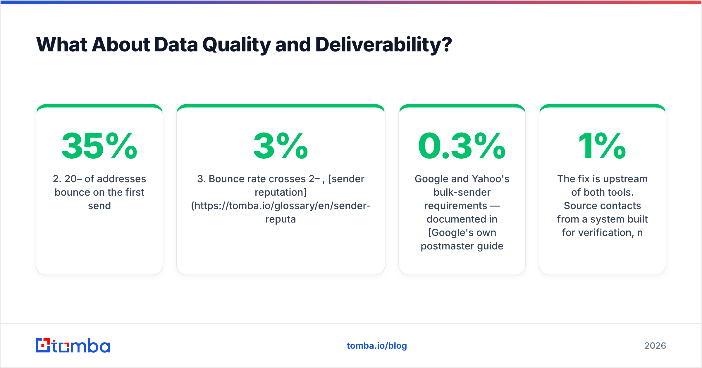 Diagram: What About Data Quality and Deliverability