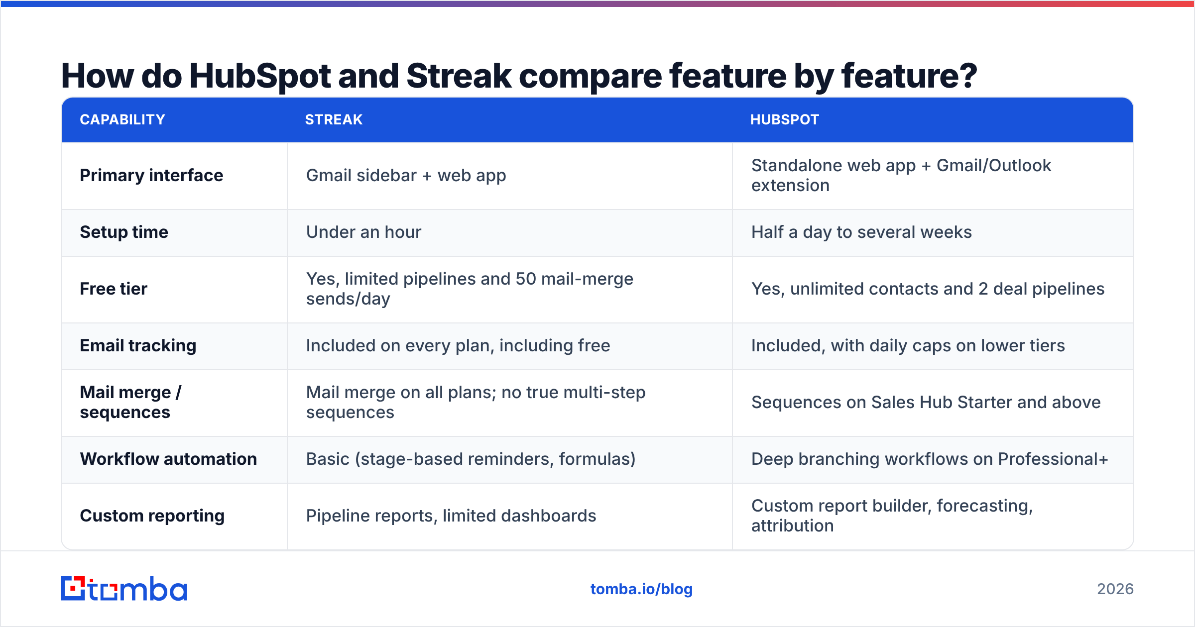 Diagram: How do HubSpot and Streak compare feature by feature