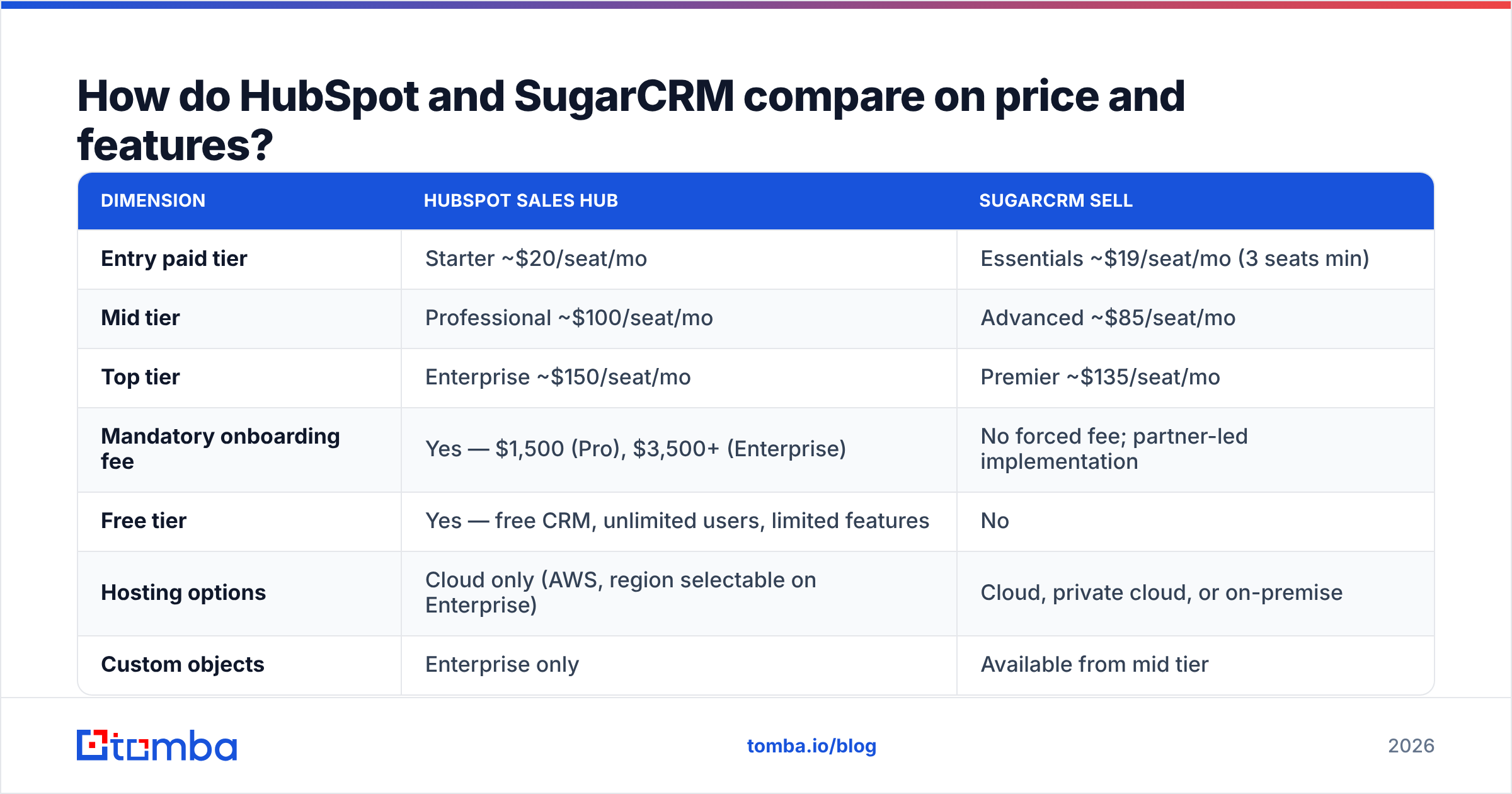 Diagram: HubSpot vs SugarCRM — how price and features compare