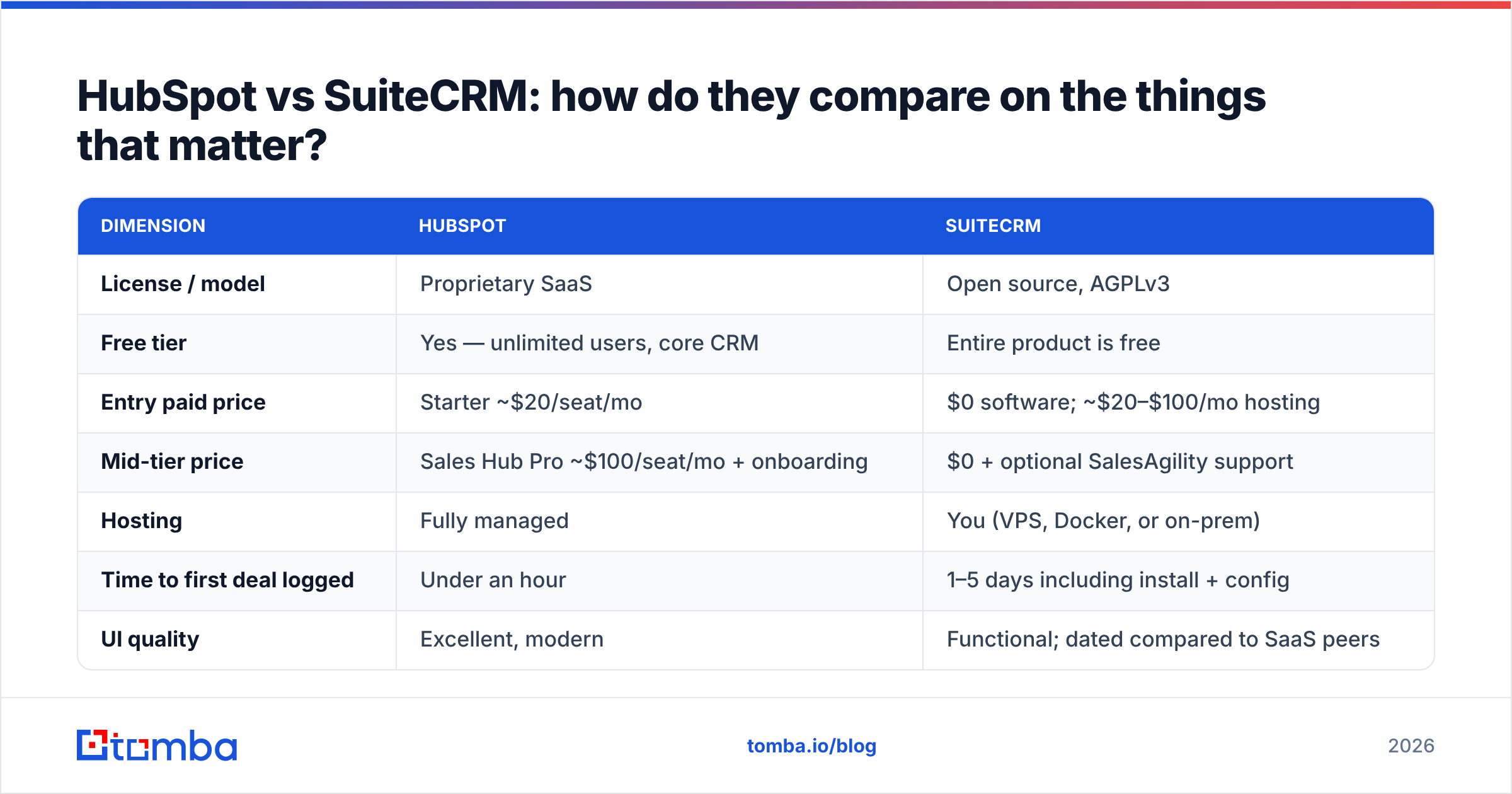 Diagram: HubSpot vs SuiteCRM: how do they compare on the things that matter