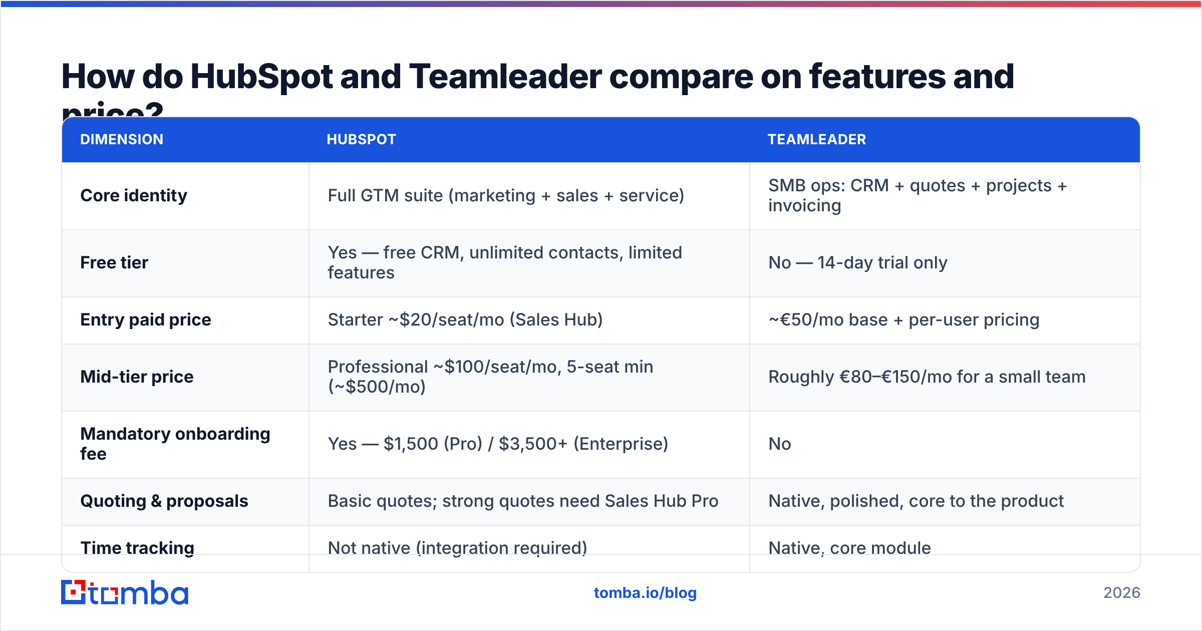 Diagram: How do HubSpot and Teamleader compare on features and price