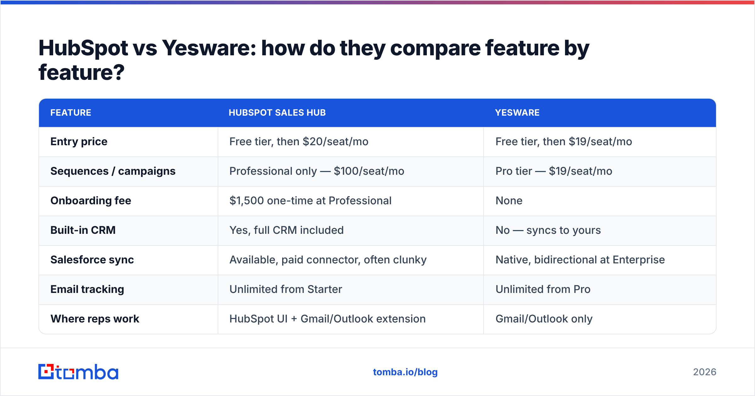 Diagram: HubSpot vs Yesware: how do they compare feature by feature