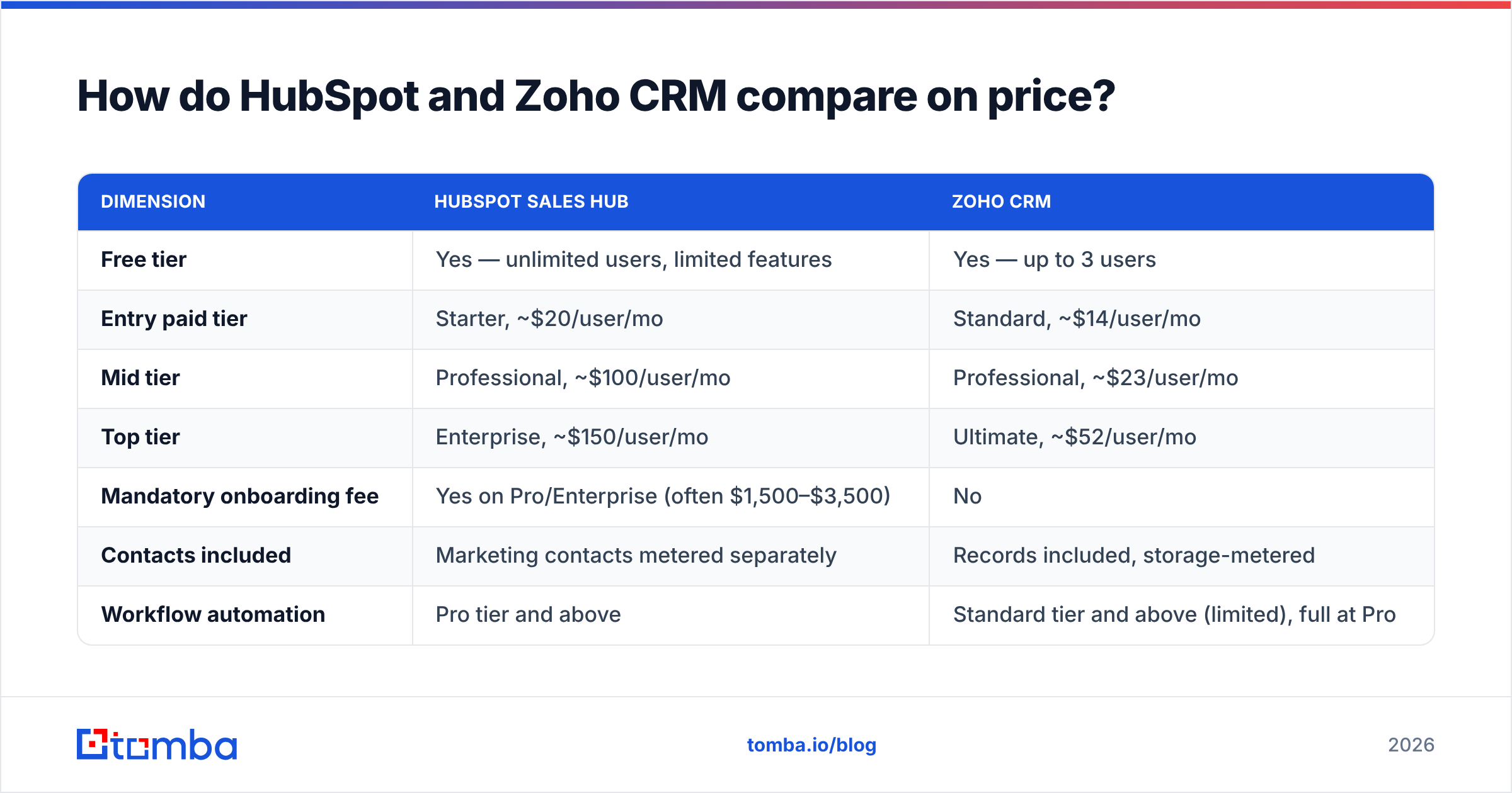 Diagram: HubSpot vs Zoho CRM price comparison