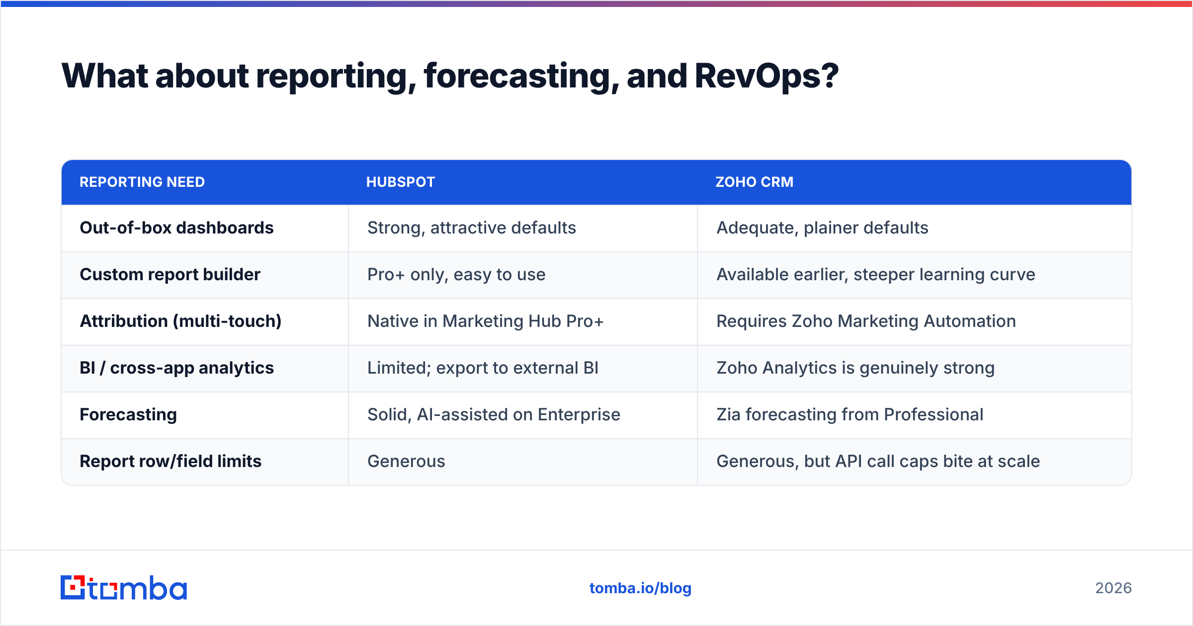 Diagram: What about reporting, forecasting, and RevOps