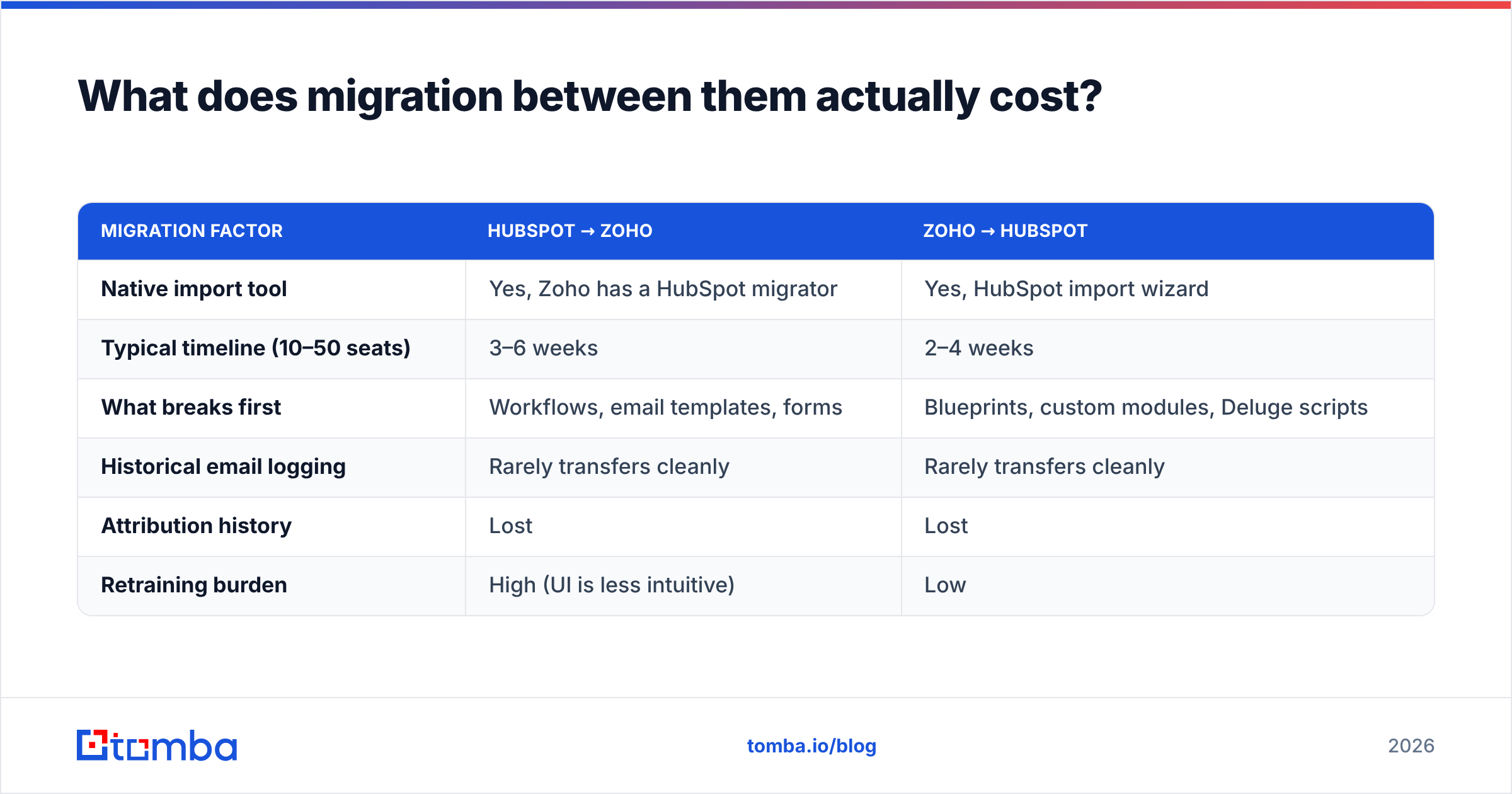 Diagram: HubSpot vs Zoho CRM migration cost