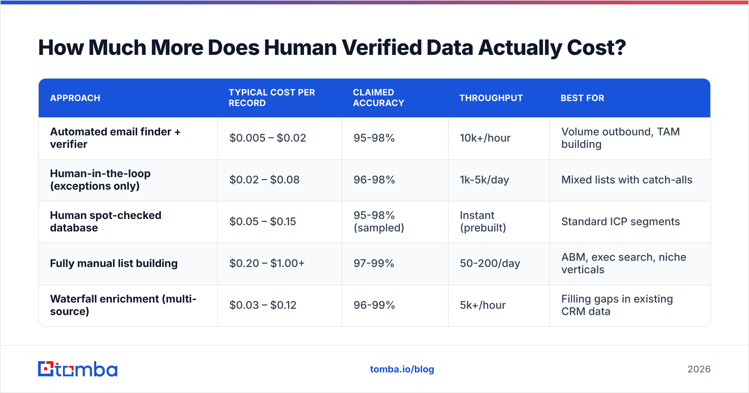 Diagram: How Much More Does Human Verified Data Actually Cost