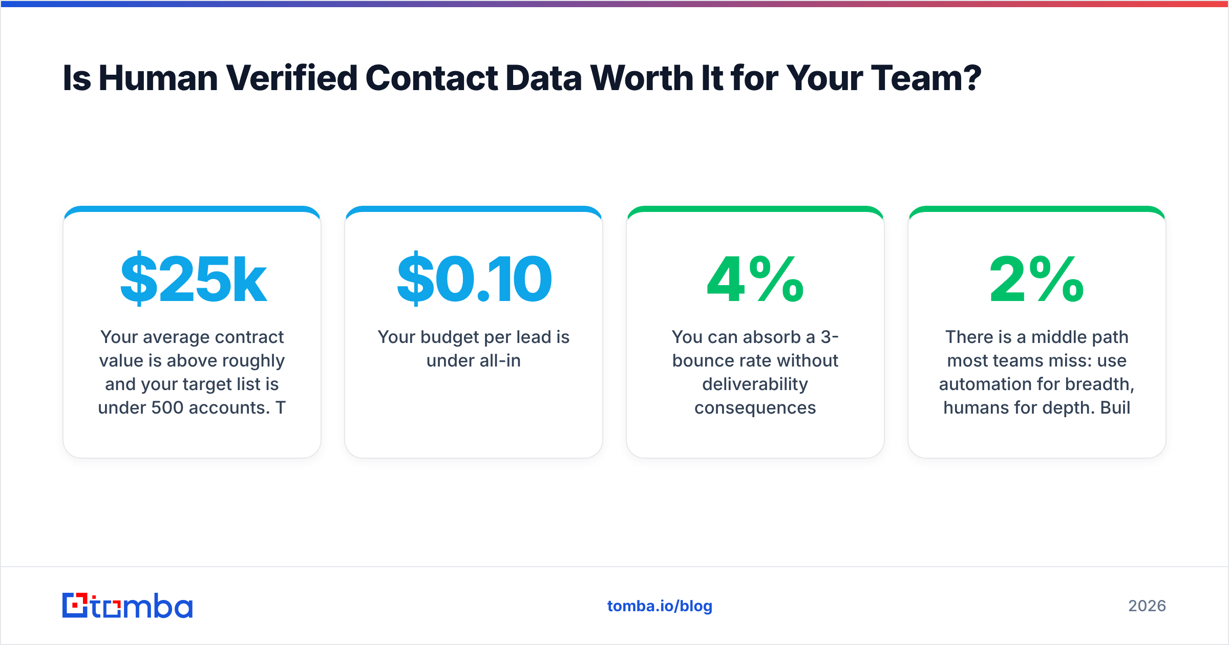 Diagram: Is Human Verified Contact Data Worth It for Your Team
