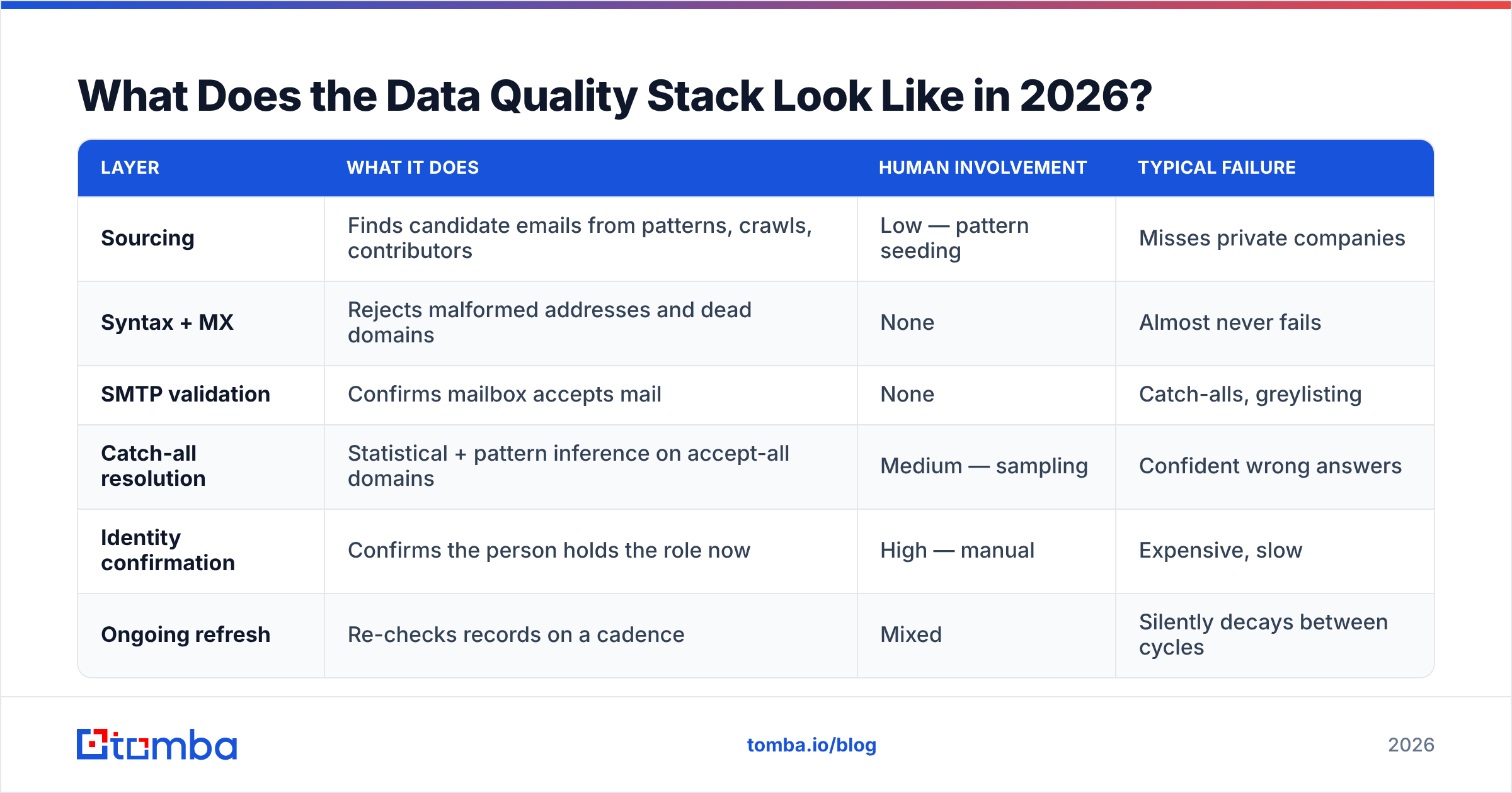 Diagram: What Does the Data Quality Stack Look Like in 2026