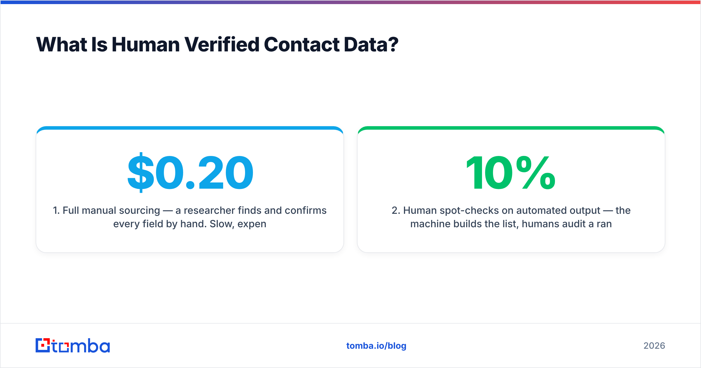 Diagram: What Is Human Verified Contact Data