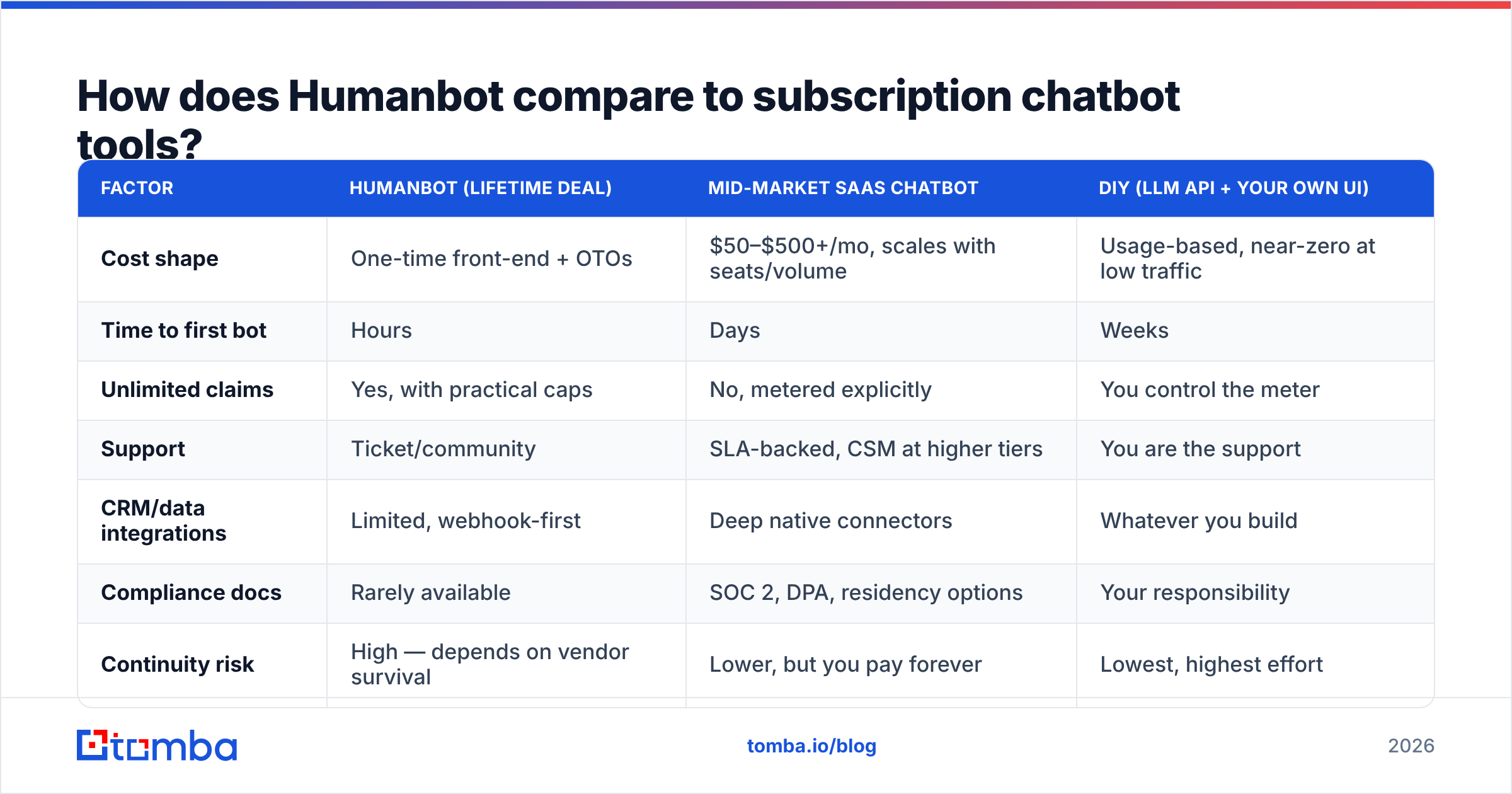 Diagram: How does Humanbot compare to subscription chatbot tools
